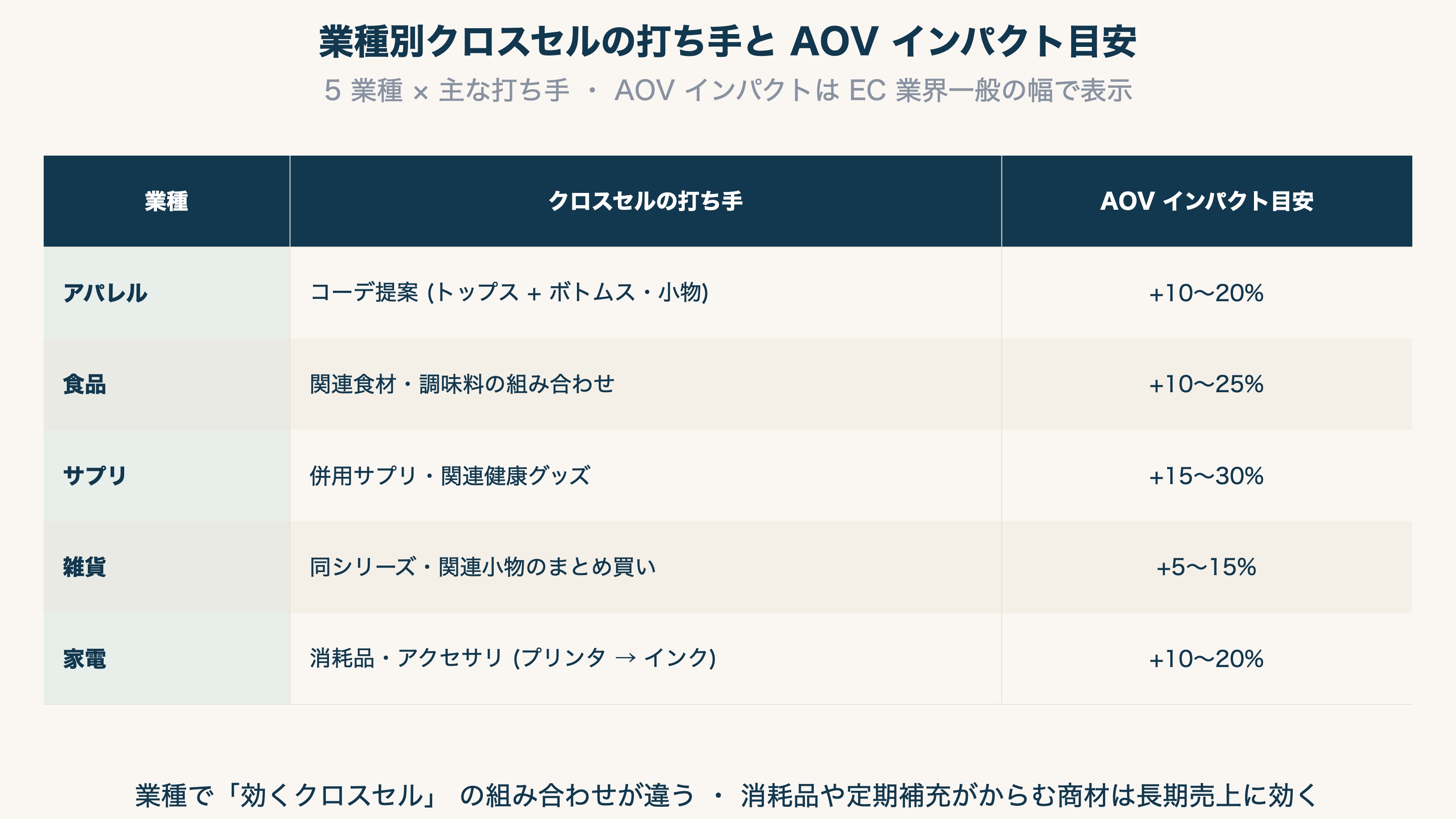 業種別クロスセルの打ち手と AOV インパクト目安