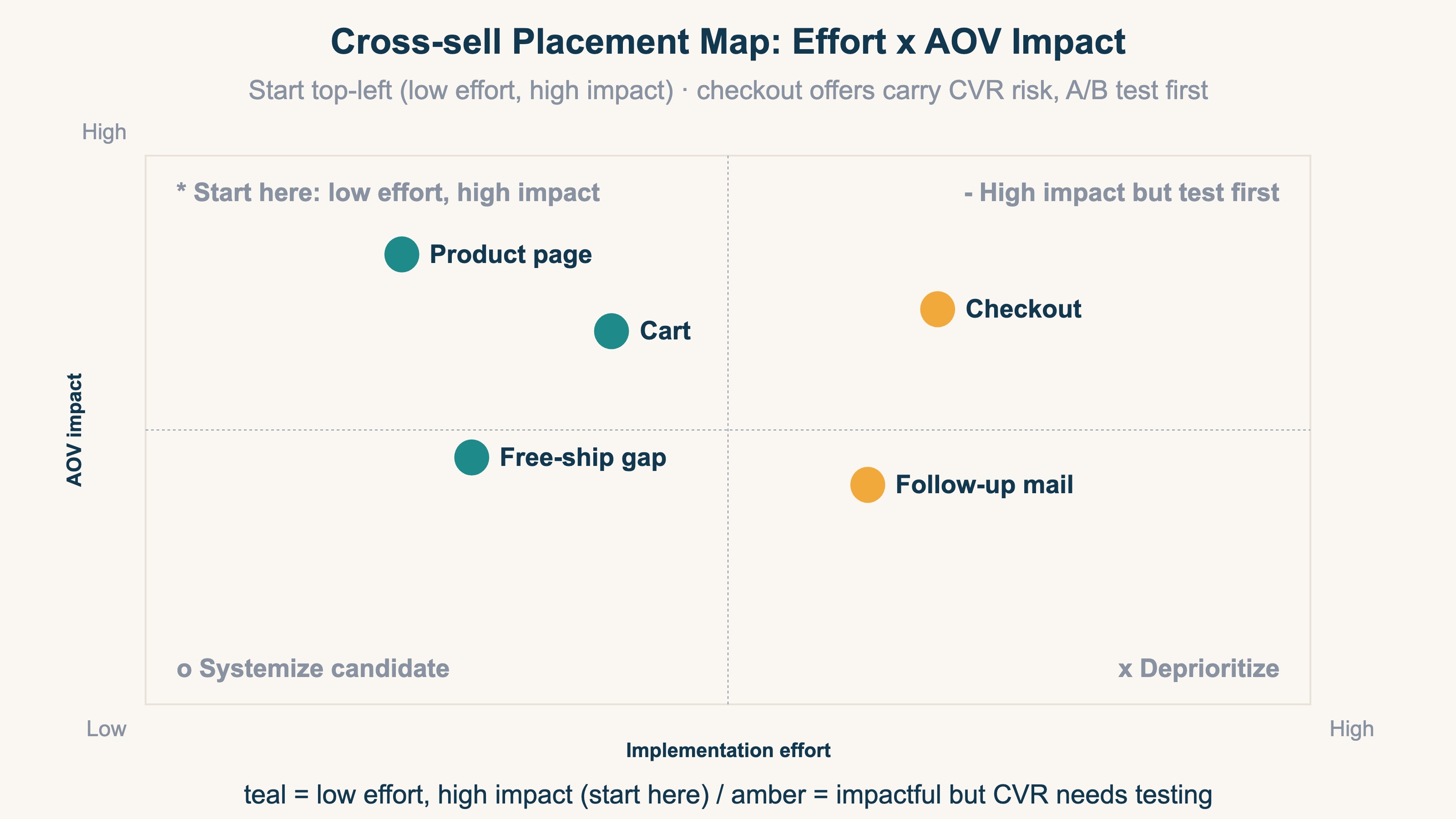 Cross-sell placement map: effort × AOV impact
