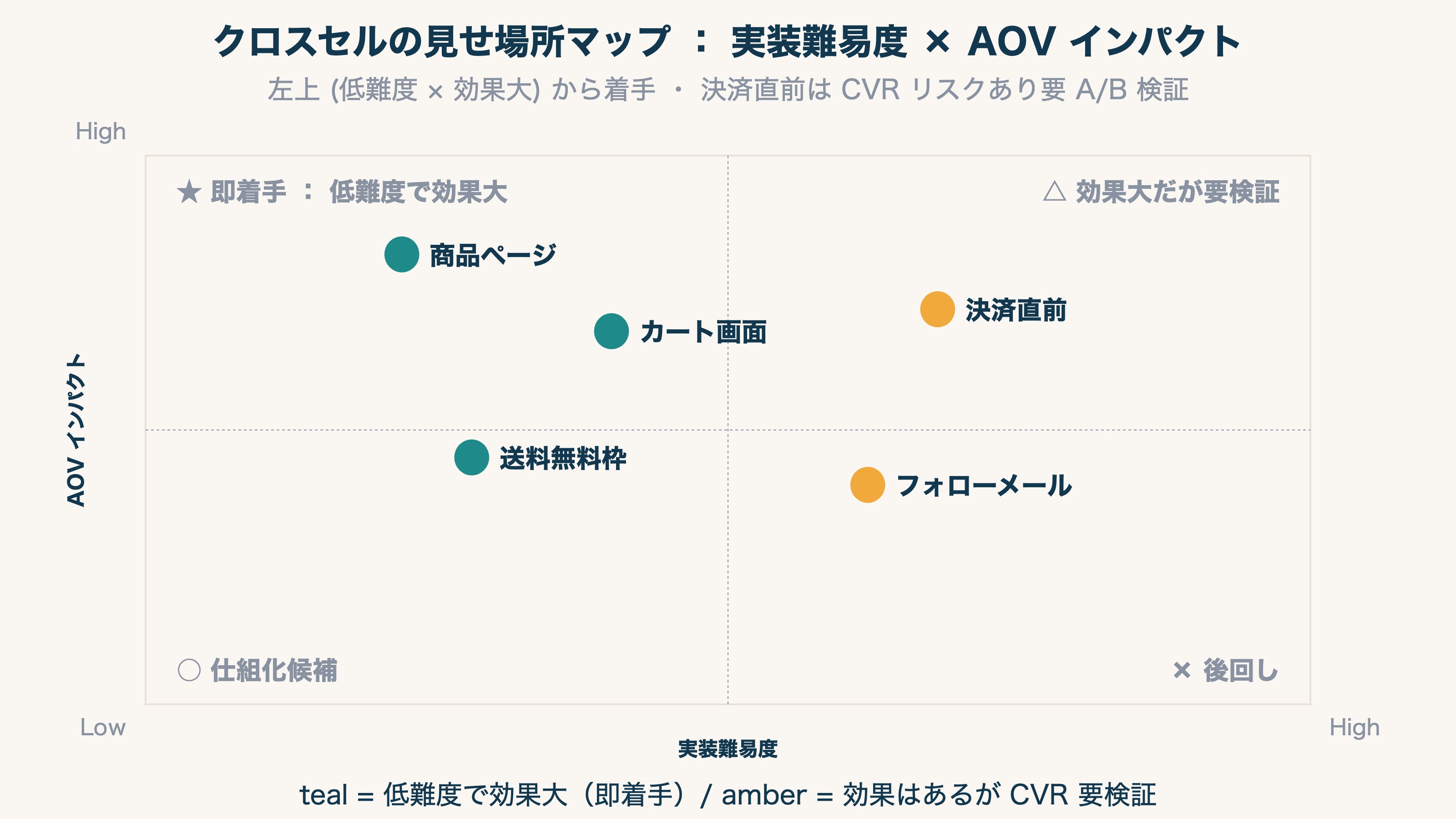 クロスセルの見せ場所マップ（実装難易度 × AOV インパクト）