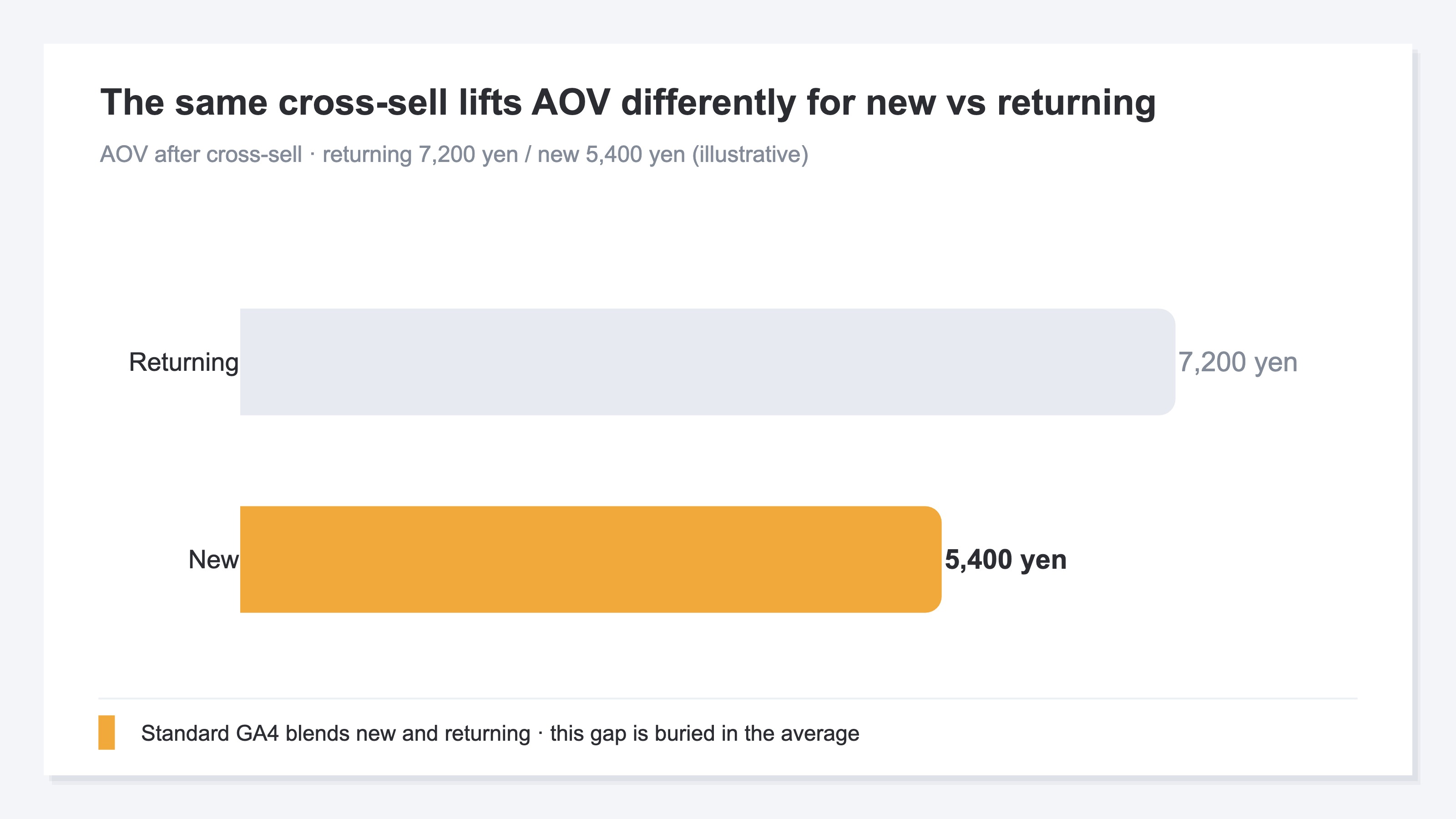 RevenueScope's new vs returning AOV (demo data shown). New and returning customers compared by AOV, so you can tell whether a cross-sell also worked on new customers or is merely skewed toward returning visitors
