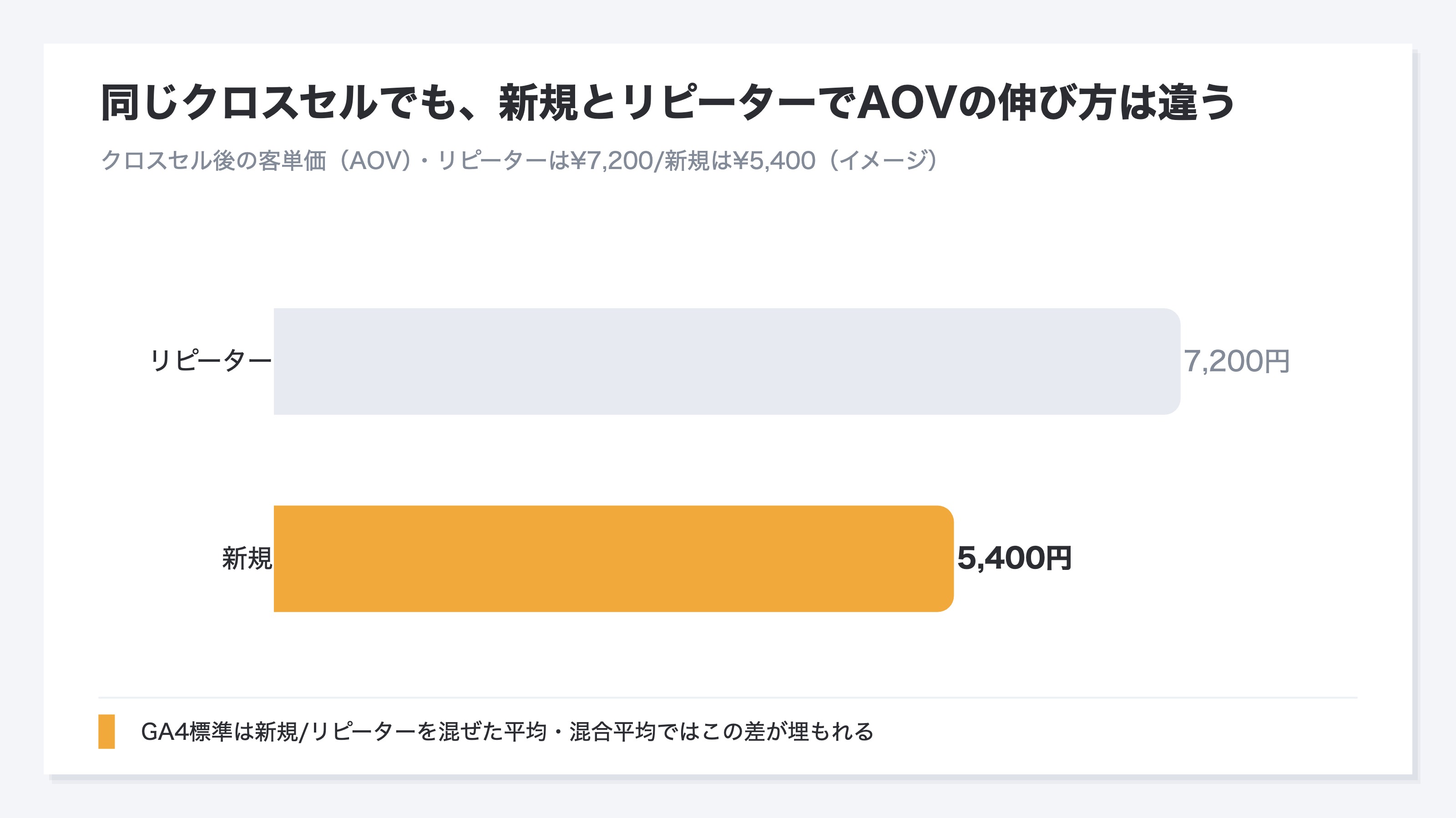 RevenueScopeの新規/リピーター別 客単価(表示はデモデータ)。新規顧客とリピーターのAOVを並べて比較し、クロスセル施策が新規にも効いたのか、リピーターの再来訪に偏っているだけかを見分けられる
