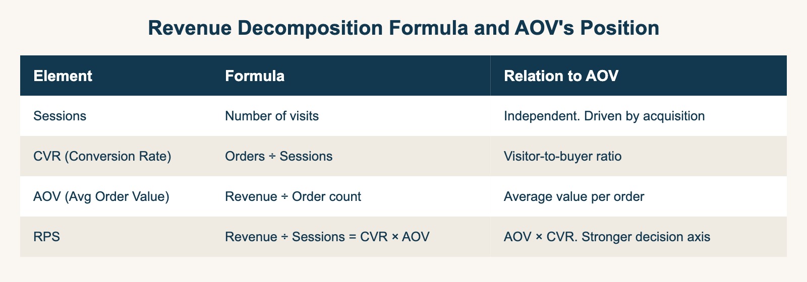 Revenue decomposition and AOV's position