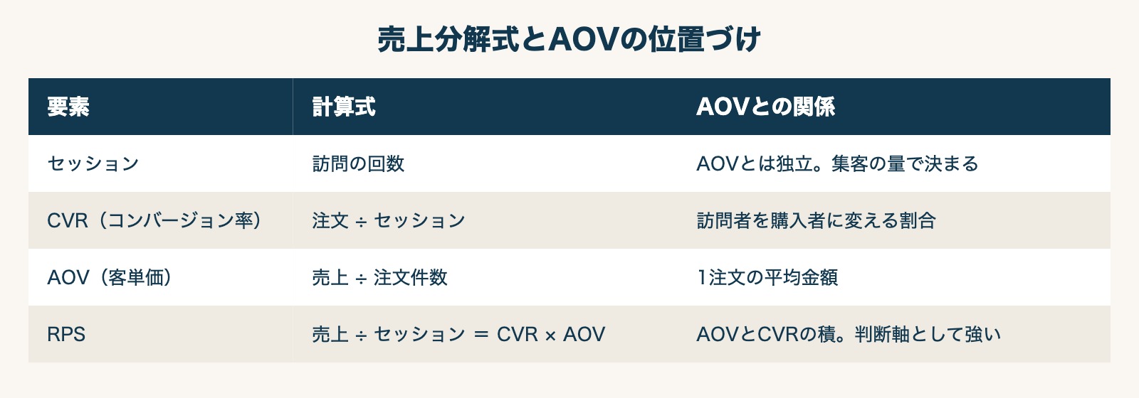 売上分解式とAOVの位置づけ