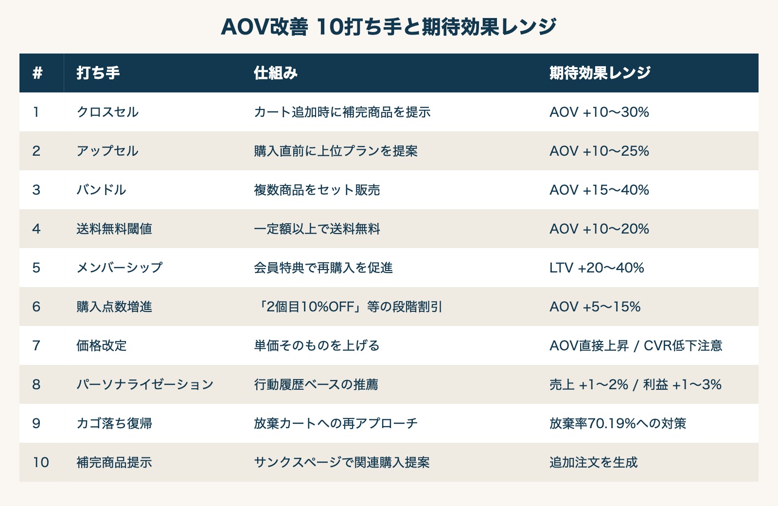 AOV改善 10打ち手と期待効果レンジ