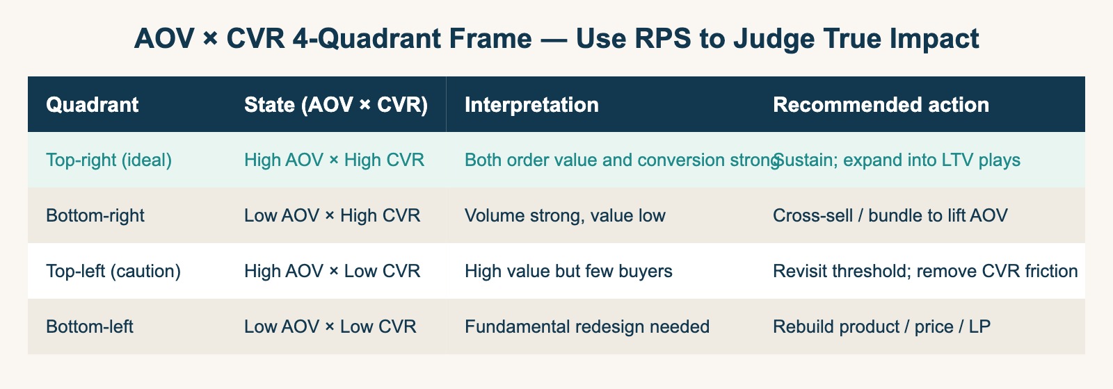 AOV × CVR 4-quadrant frame