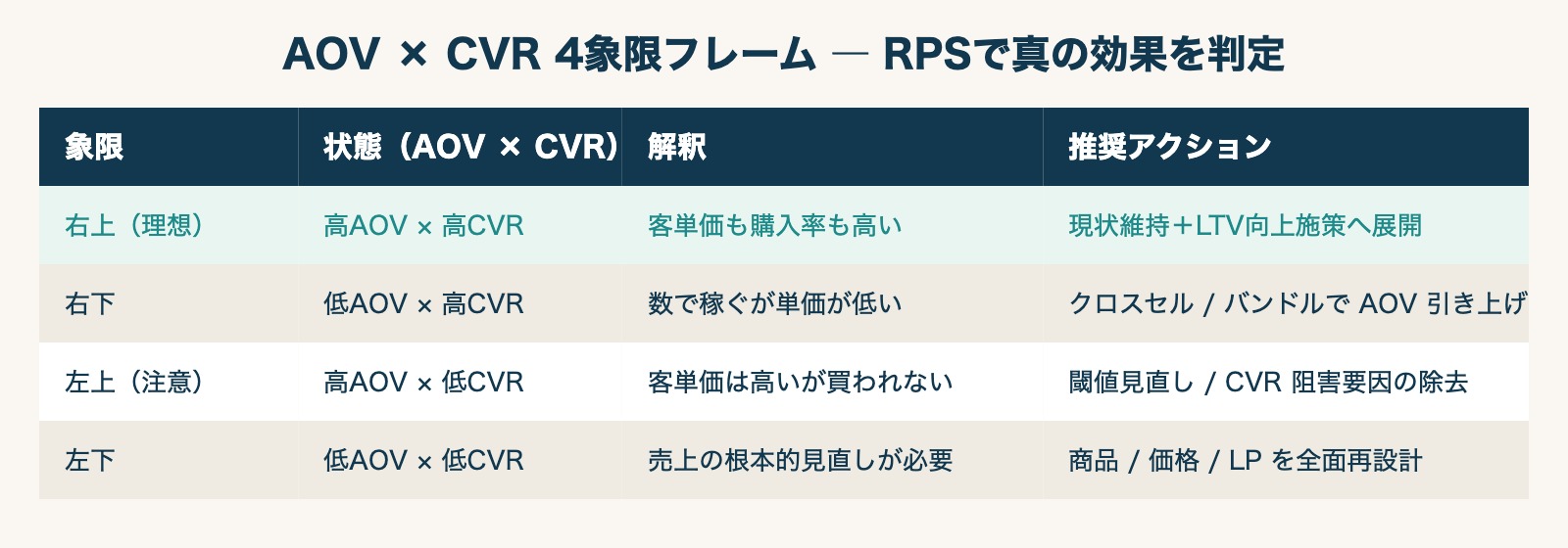 AOV × CVR 4象限フレーム