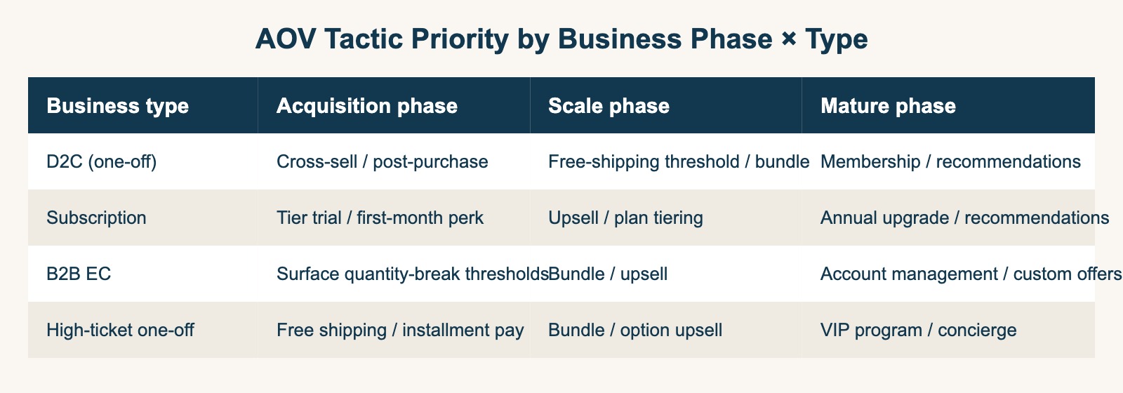 AOV tactic priority by phase × business type