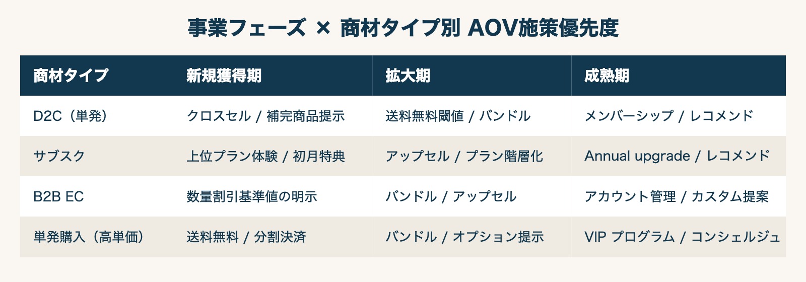 事業フェーズ × 商材タイプ別 AOV施策優先度
