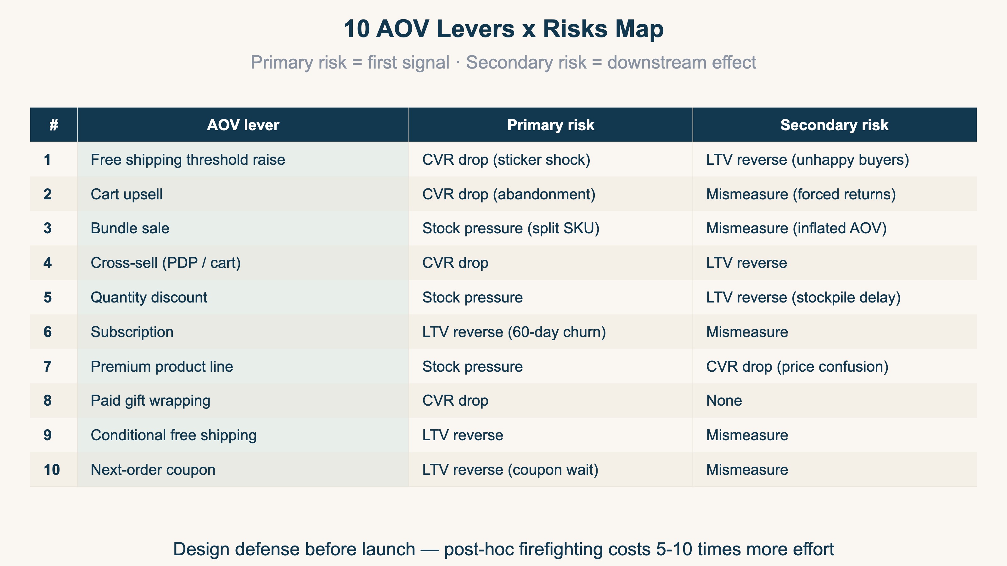 10 AOV levers × risks map