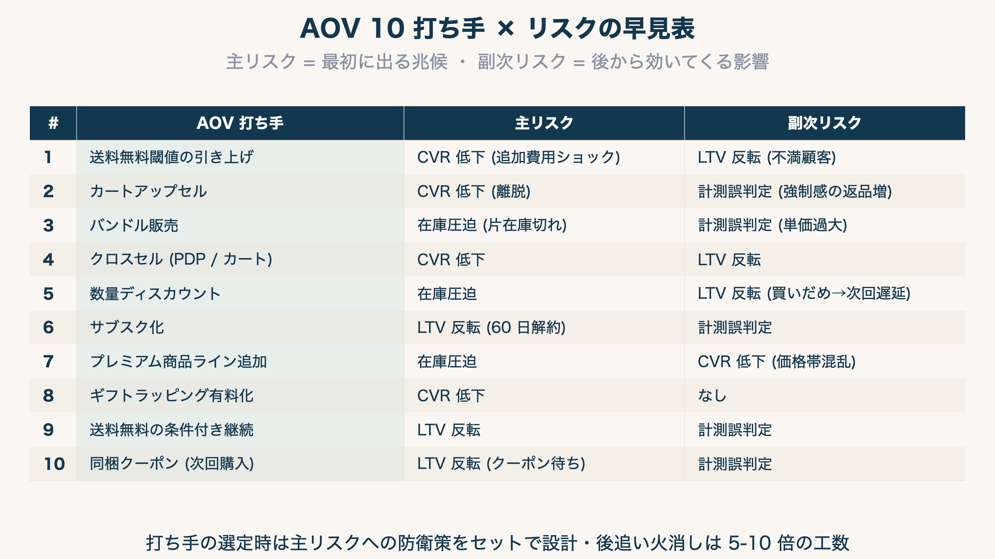 AOV 10 打ち手 × リスクの早見表