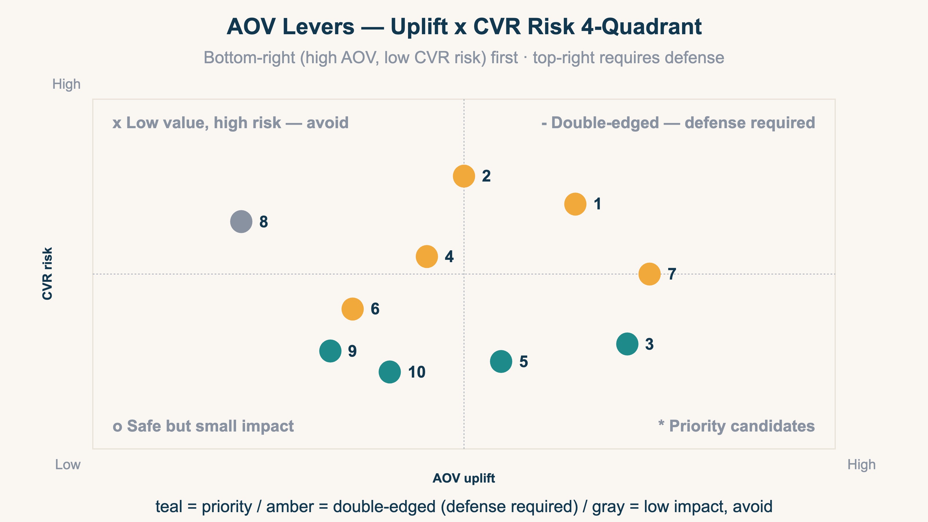 AOV uplift × CVR risk 4-quadrant map