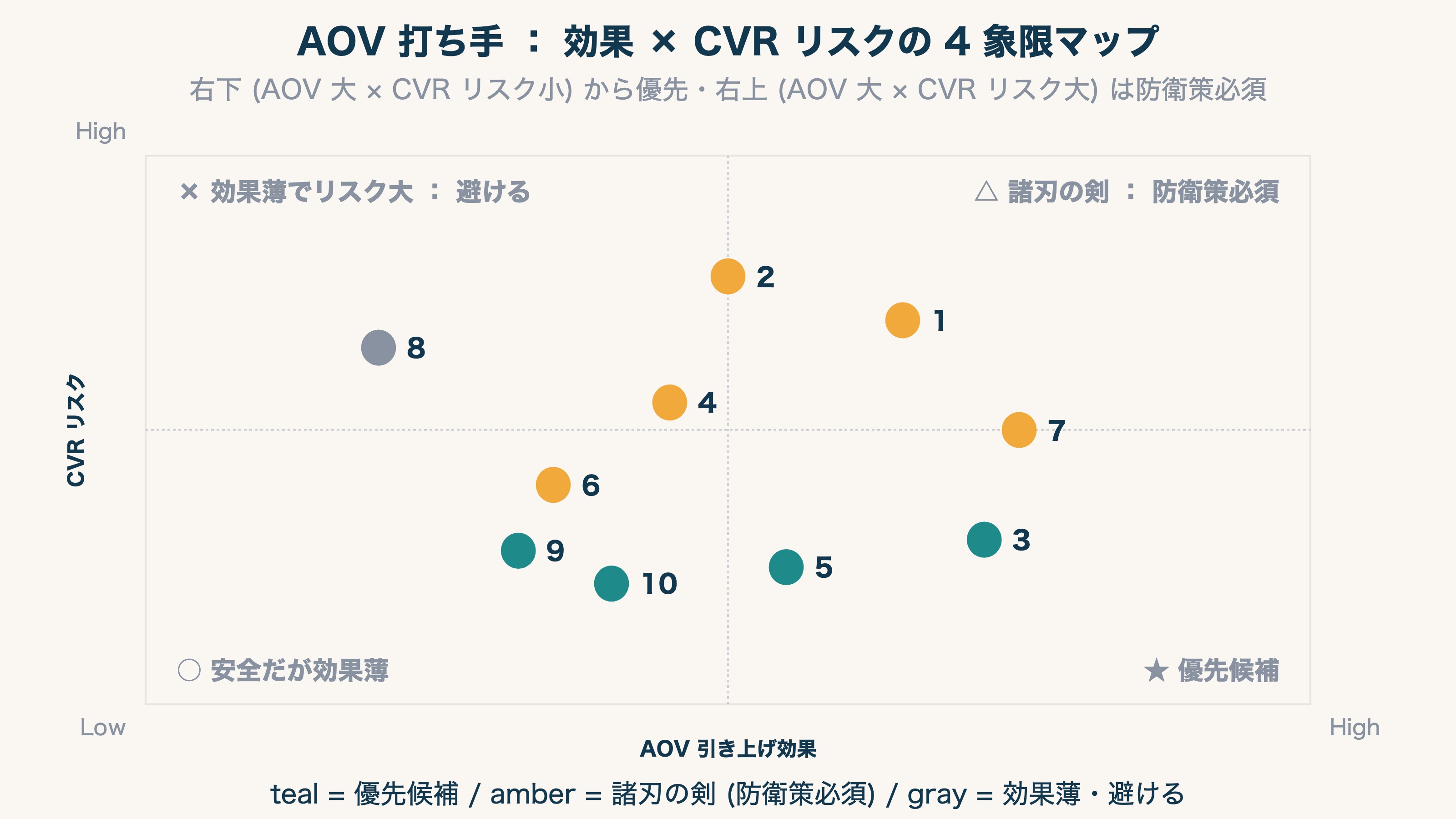 AOV 打ち手の効果 × CVR リスク 4 象限マップ