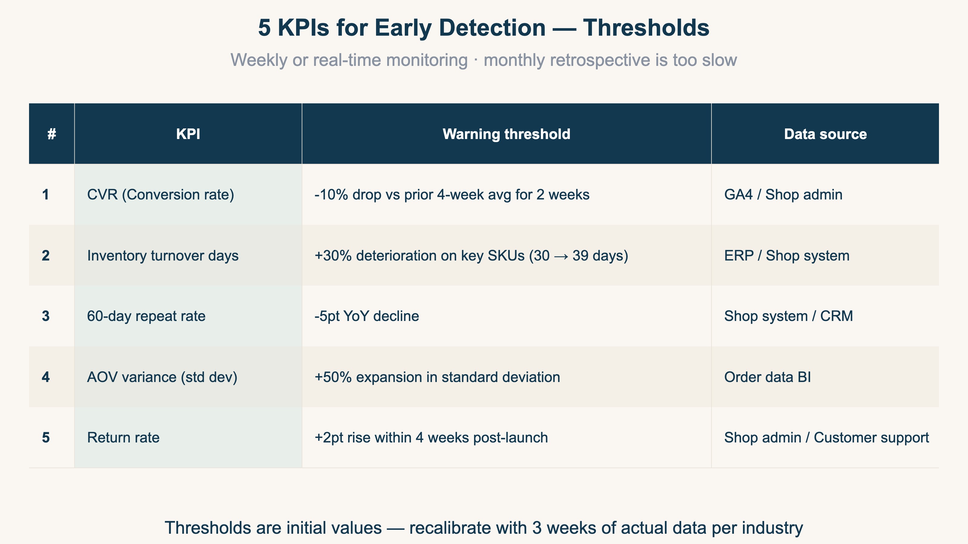 5 KPIs for early detection — thresholds