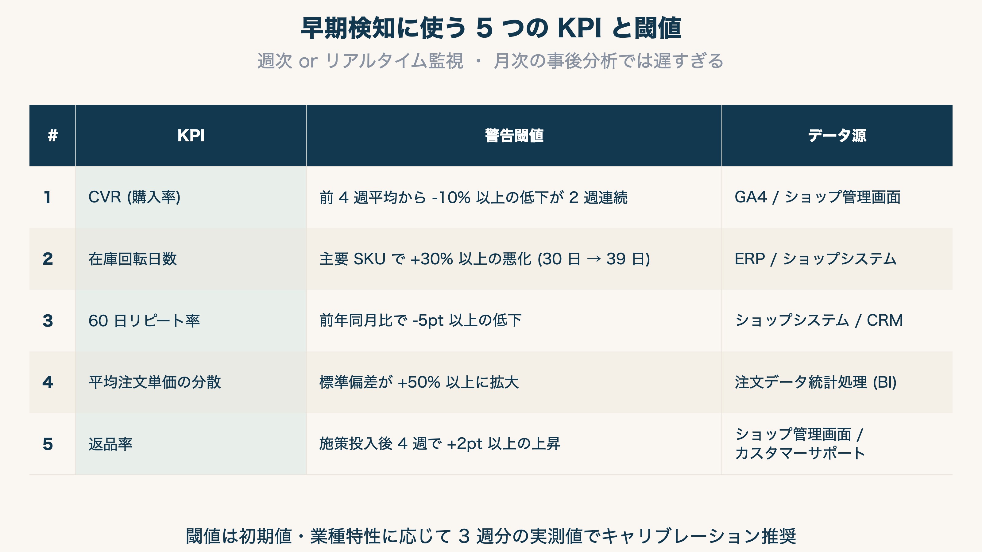 早期検知に使う 5 つの KPI と閾値