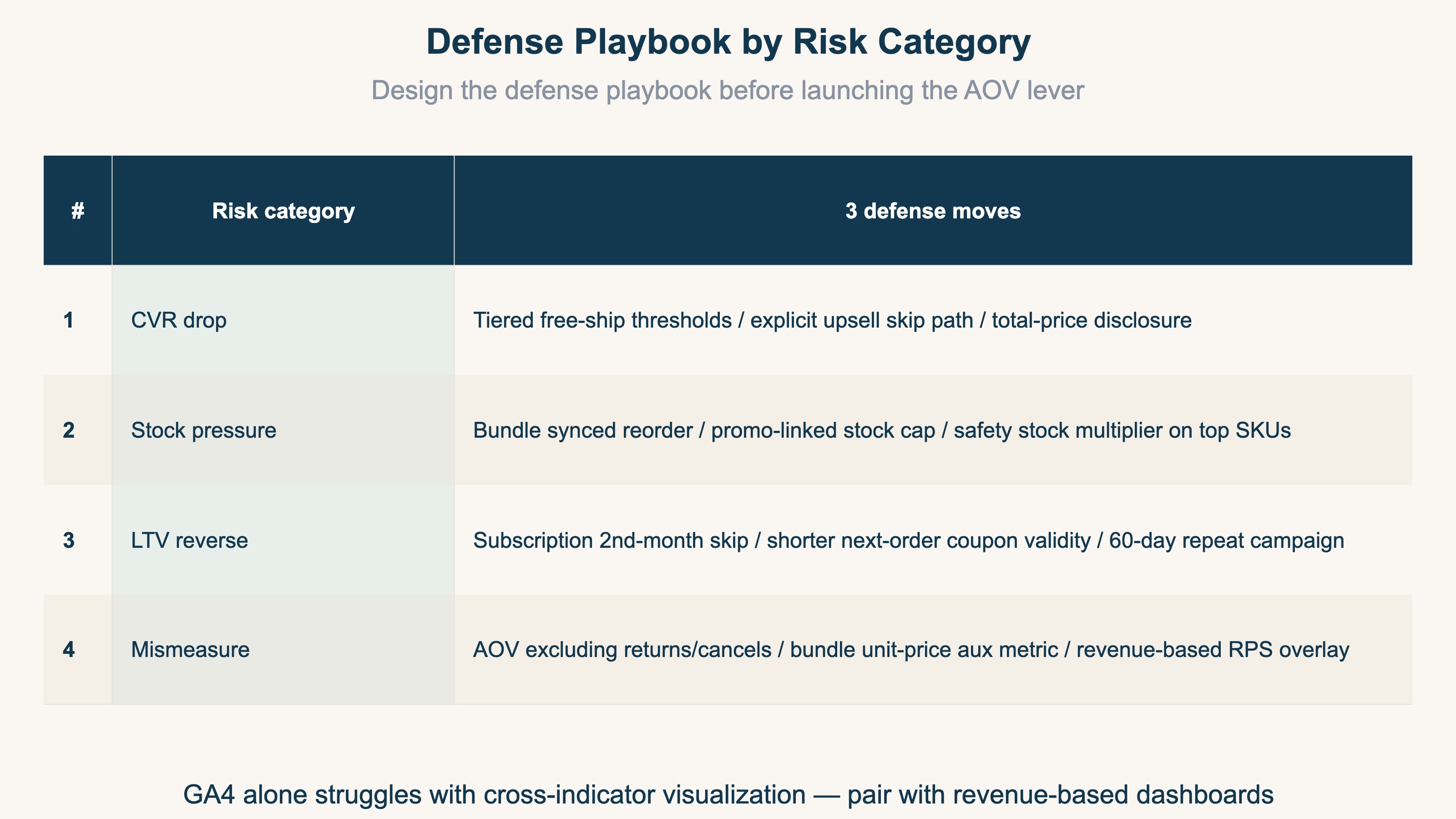 Defense playbook by risk category