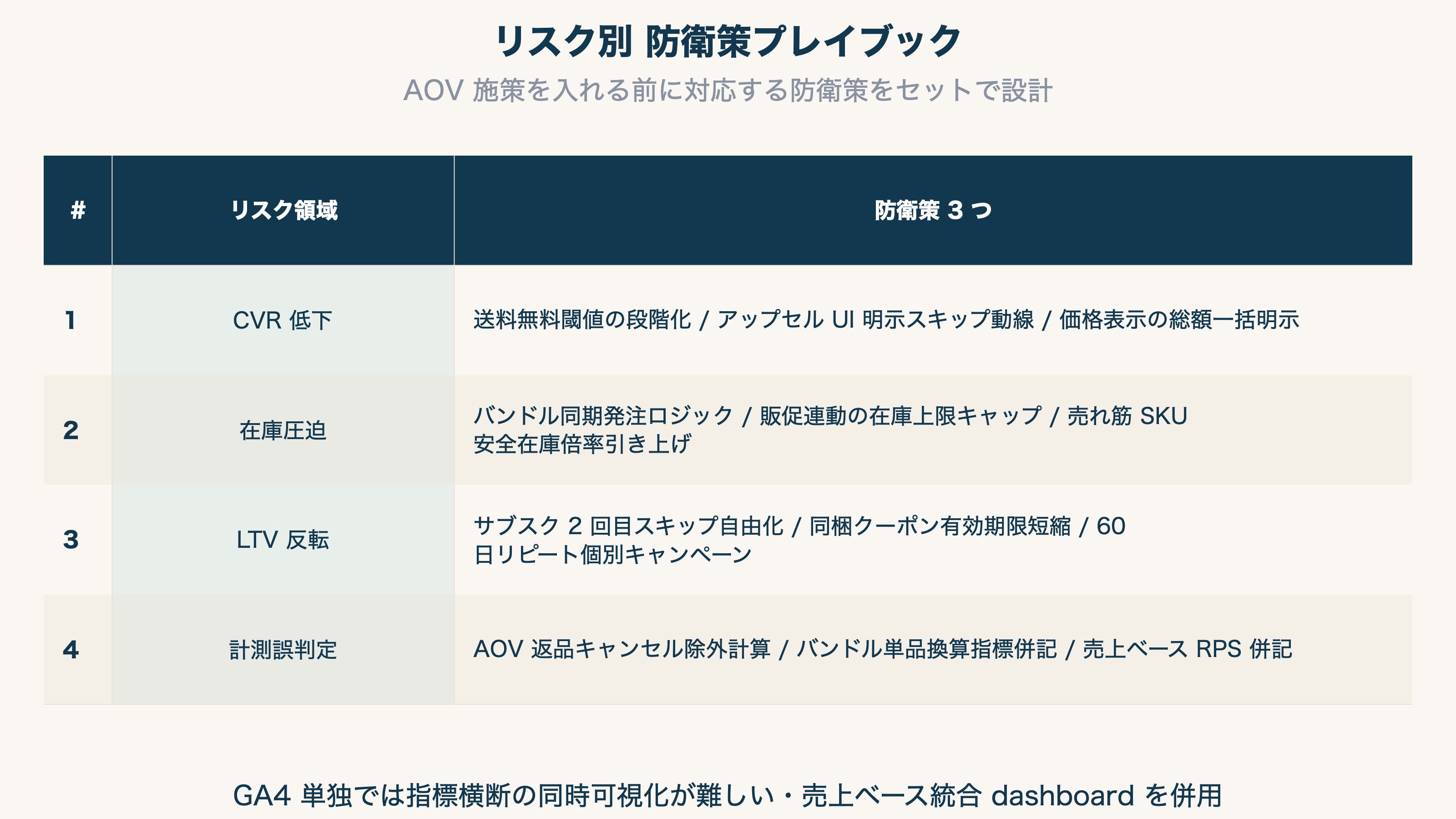 リスク別の防衛策プレイブック