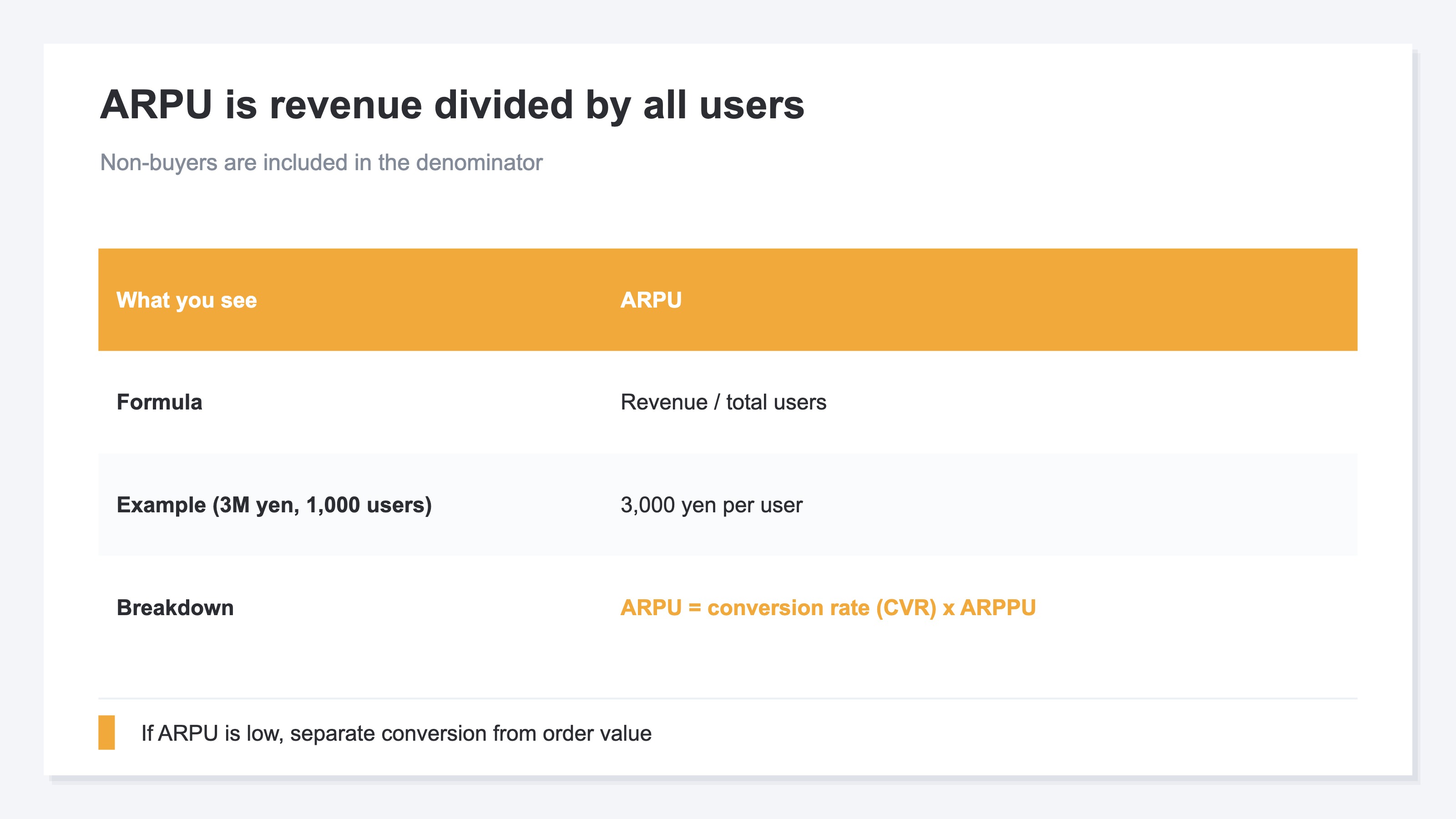 A table showing the ARPU formula and its breakdown. ARPU is the average revenue per user, and the formula divides revenue by total users. Dividing a month's revenue of 3,000,000 yen by 1,000 monthly users gives an ARPU of 3,000 yen. ARPU is the product of conversion rate CVR and revenue per paying user ARPPU, so ARPU equals CVR times ARPPU, and when ARPU is low you need to separate whether it is a conversion rate problem of few people buying or an order value problem of each purchase being small