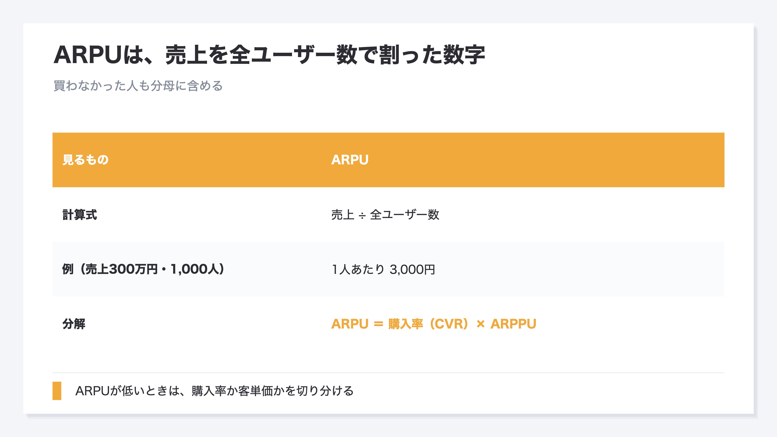 ARPUの計算式と分解を示した表。ARPUはユーザー1人あたりの平均売上で、計算式は売上を全ユーザー数で割る。月の売上300万円を月間ユーザー1000人で割るとARPUは3000円。ARPUは購入率CVRと購入者あたり売上ARPPUを掛けた結果でARPU=CVR×ARPPUの関係にあり、ARPUが低いときは買う人が少ない購入率の問題か1回あたりの金額が少ない客単価の問題かを切り分ける必要があることを示す