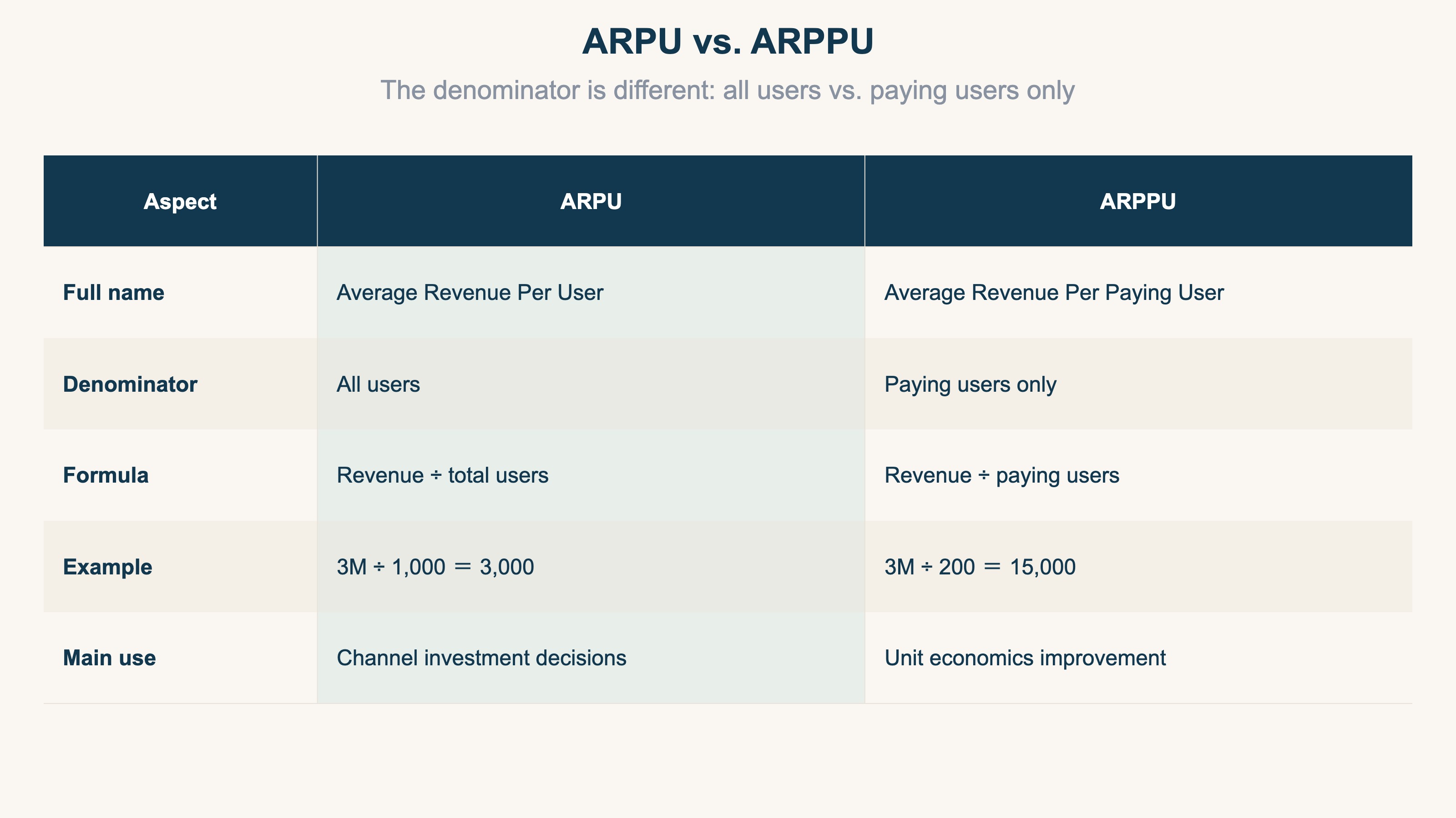 ARPU vs. ARPPU: The denominator is different — all users vs. paying users only