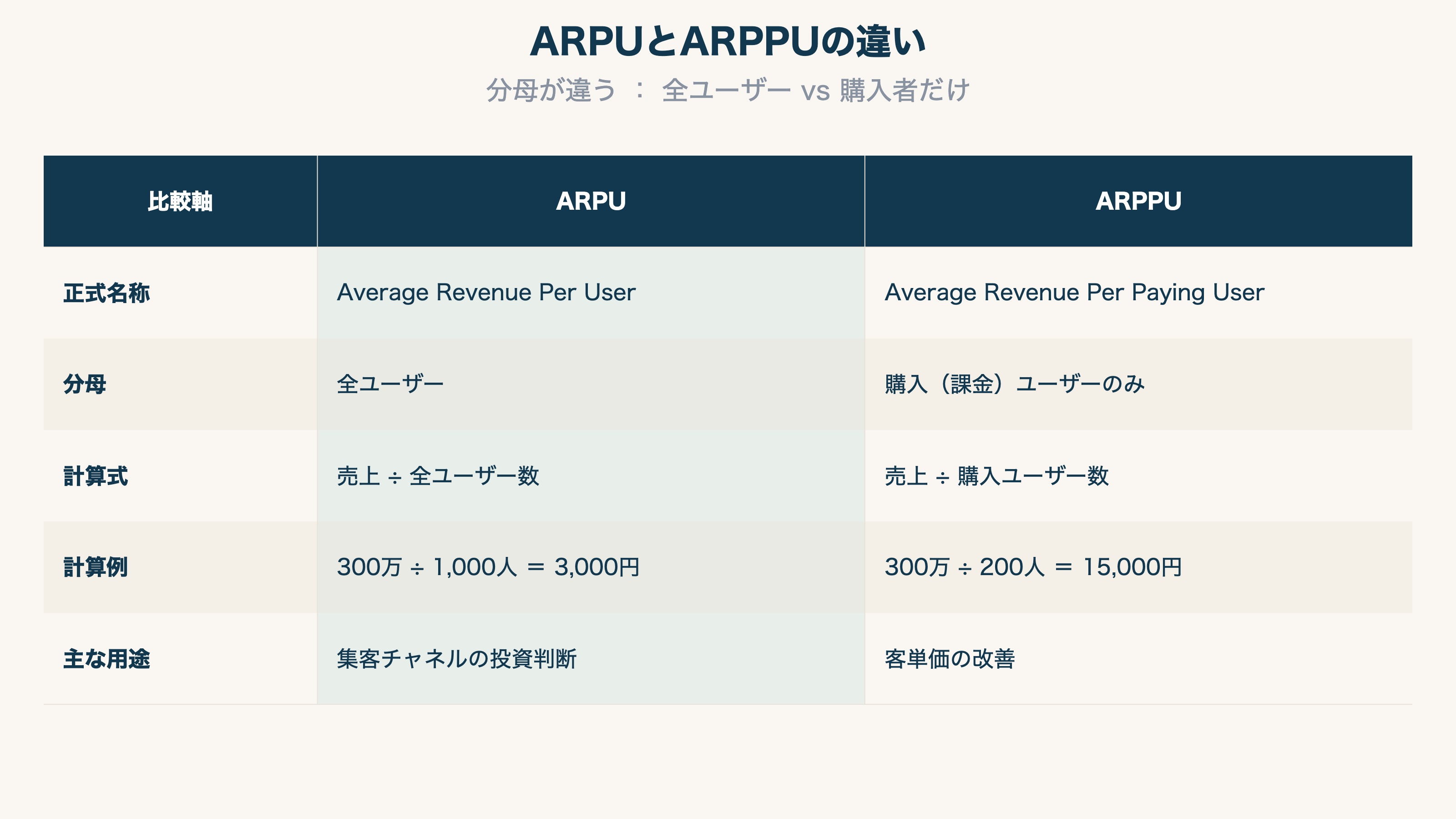 ARPUとARPPUの違い：分母が違う、全ユーザーvs購入者だけ