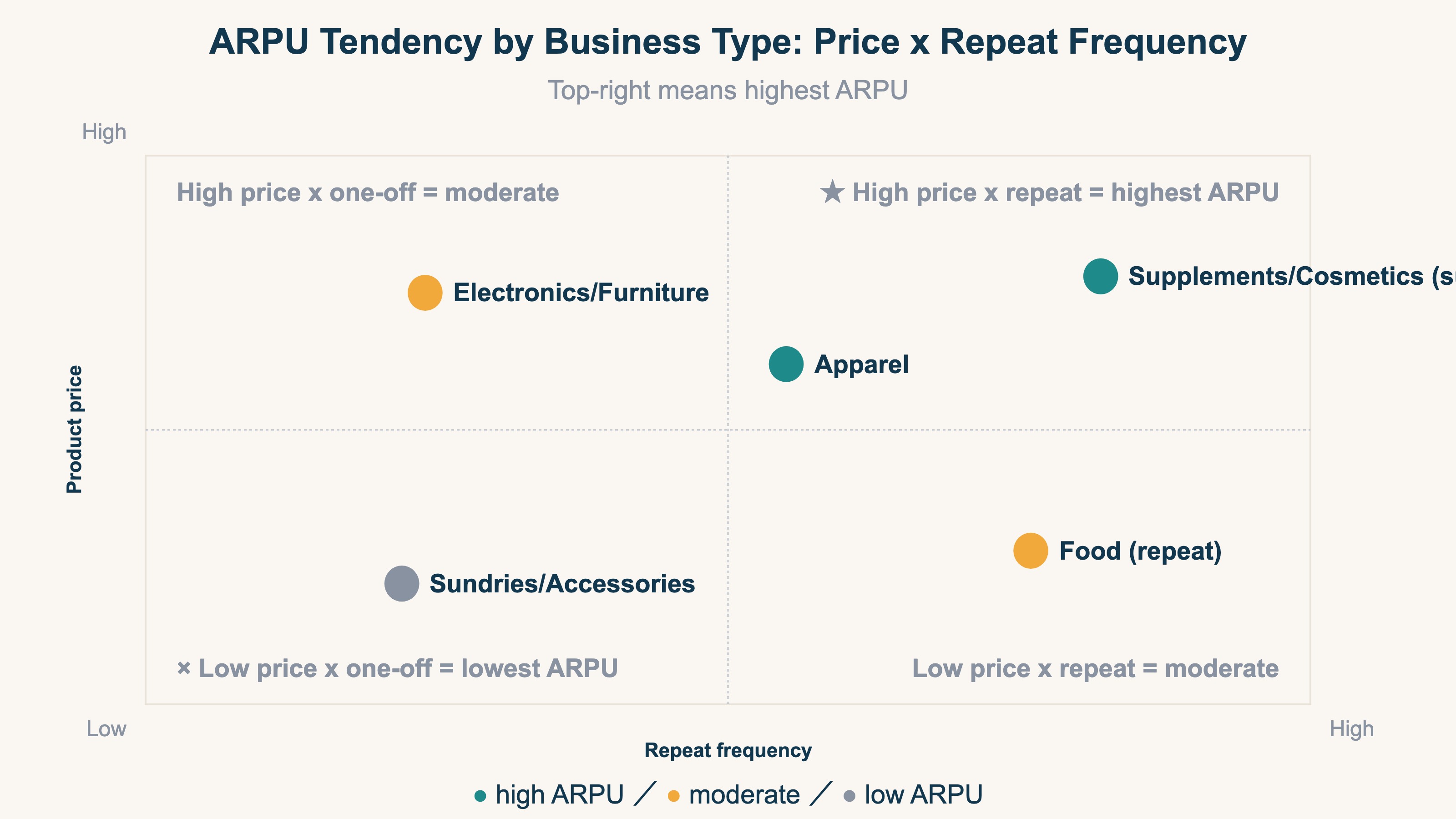 ARPU Tendency by Business Type: Price x Repeat Frequency quadrant