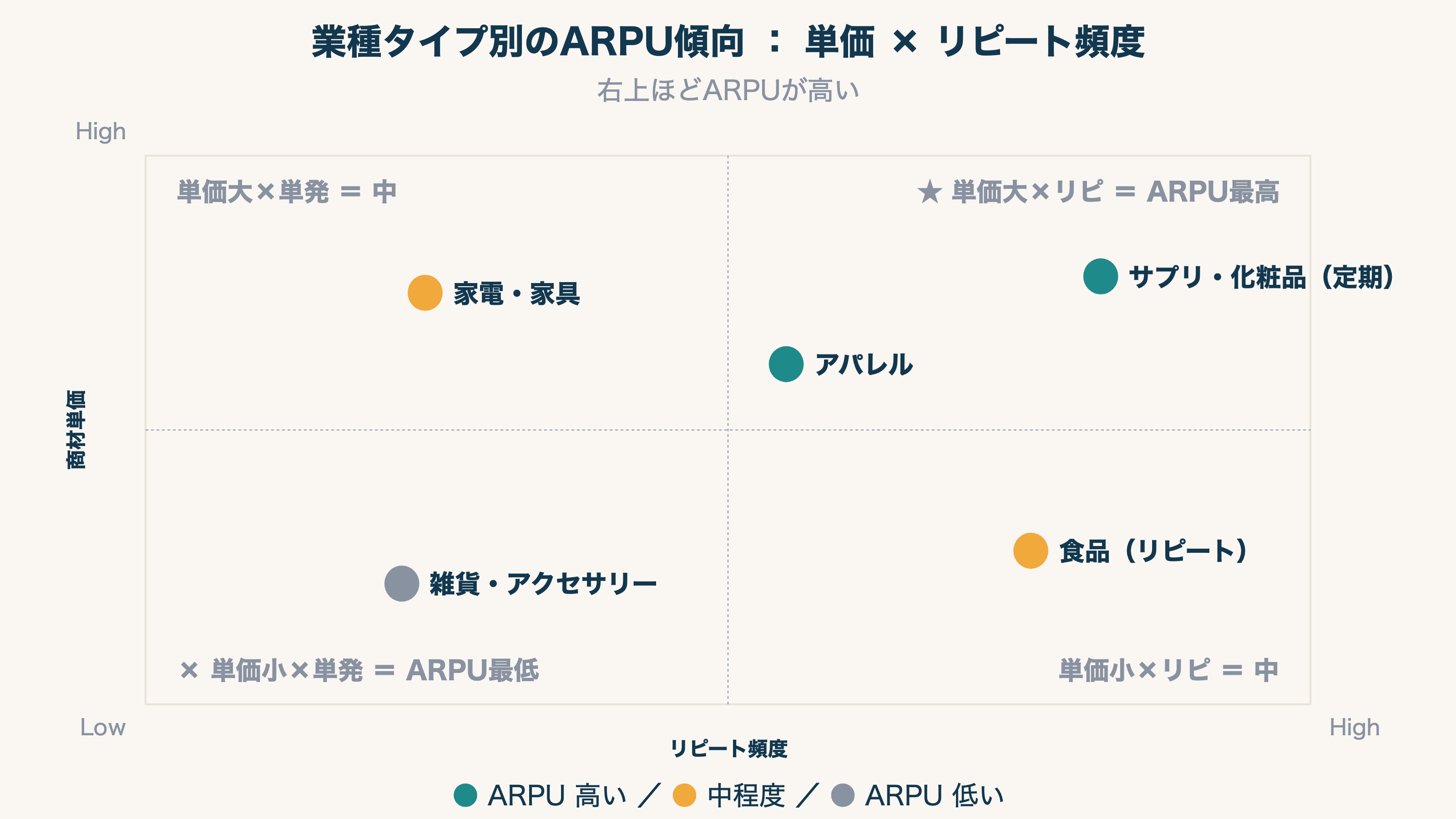業種タイプ別のARPU傾向：単価×リピート頻度の4象限