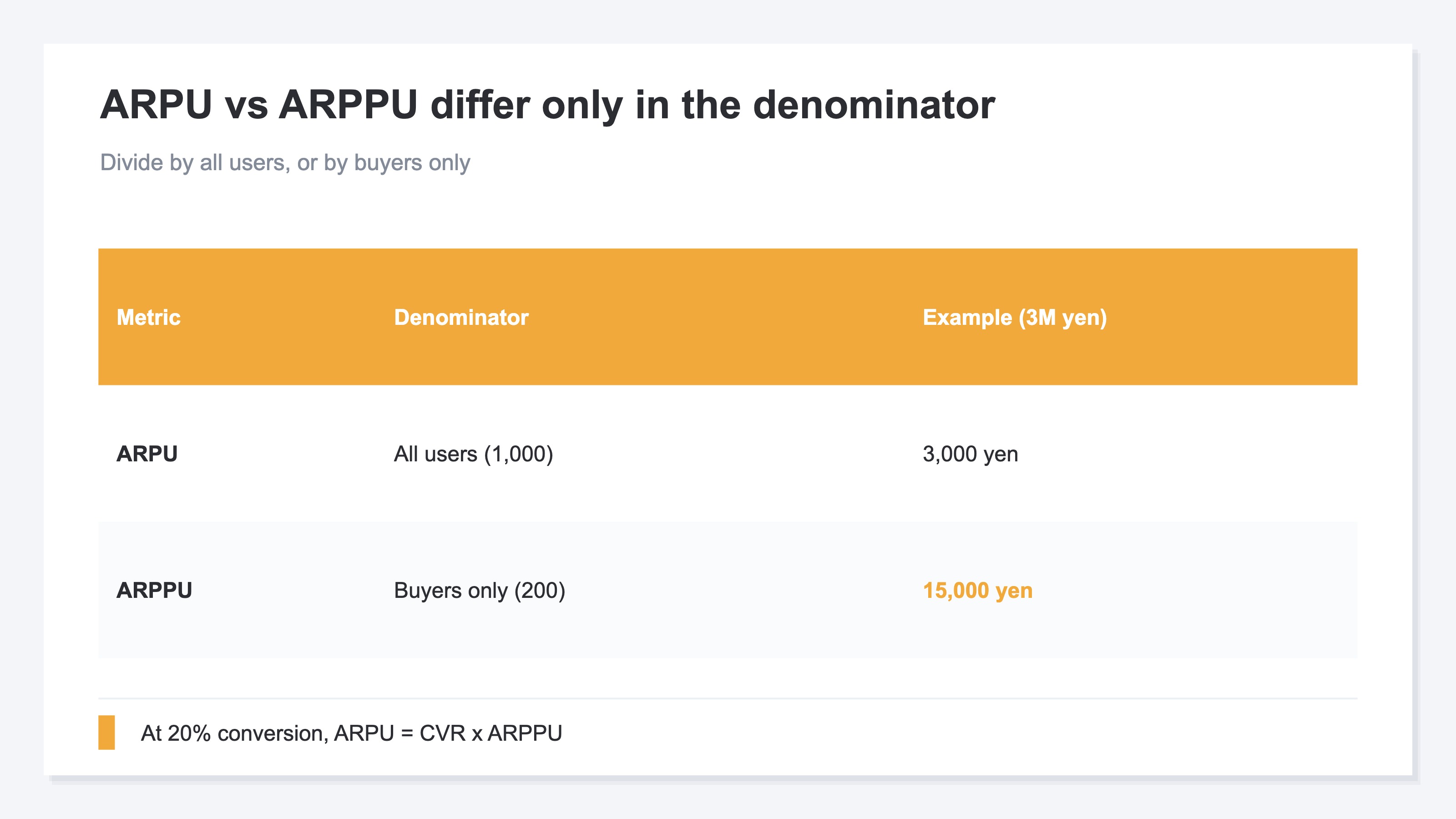 A table showing that the difference between ARPU and ARPPU is the denominator. ARPU has all users as its denominator, so dividing a month's revenue of 3,000,000 yen by 1,000 total users gives 3,000 yen. ARPPU has buyers only as its denominator, so dividing the same 3,000,000 yen by 200 buyers gives 15,000 yen, five times ARPU. Only the denominator differs, but ARPU measures acquisition efficiency including the conversion rate difference while ARPPU measures the average amount of those who bought, and at a conversion rate CVR of 20% it becomes exactly the ARPU equals CVR times ARPPU relationship