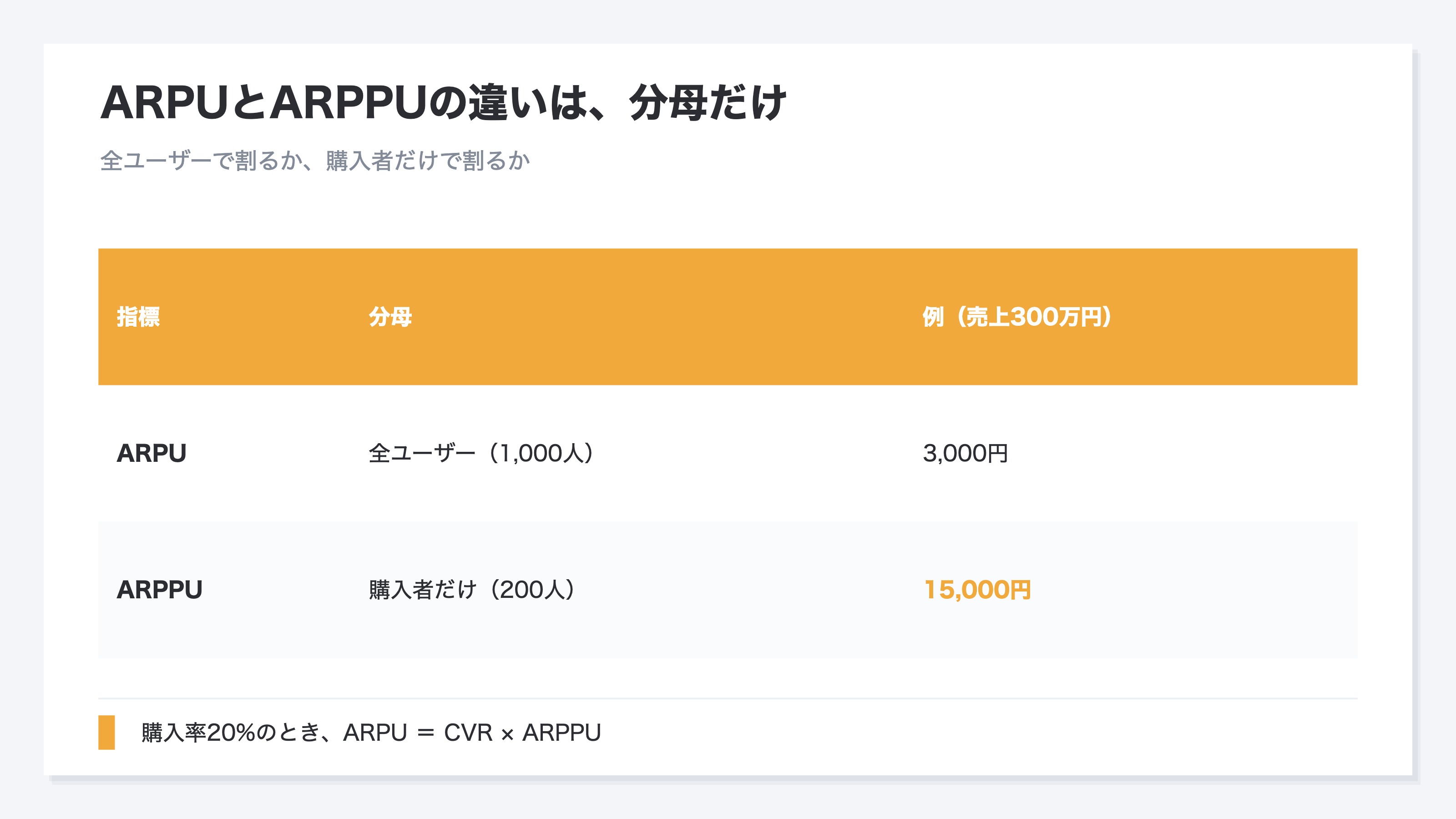 ARPUとARPPUの違いは分母にあることを示した表。ARPUは分母が全ユーザーで月売上300万円を全ユーザー1000人で割ると3000円。ARPPUは分母が購入者だけで同じ300万円を購入者200人で割ると15000円とARPUの5倍。違いは分母だけだが、ARPUは購入率の差も含めた集客効率を、ARPPUは買った人の平均額を見る指標で、購入率CVRが20%のときARPU=CVR×ARPPUの関係そのものになることを示す