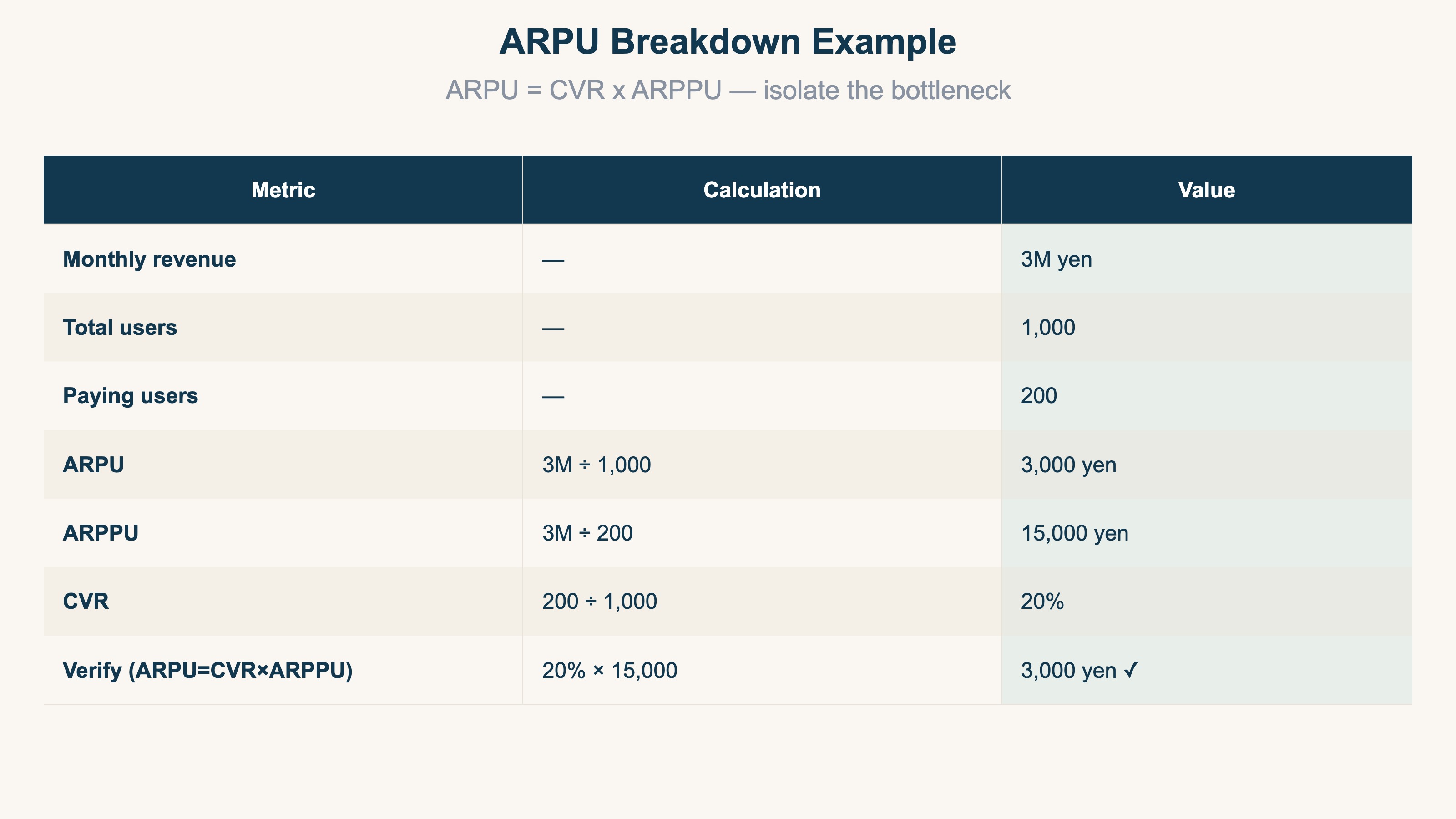 ARPU Breakdown Example: ARPU = CVR x ARPPU — isolate the bottleneck