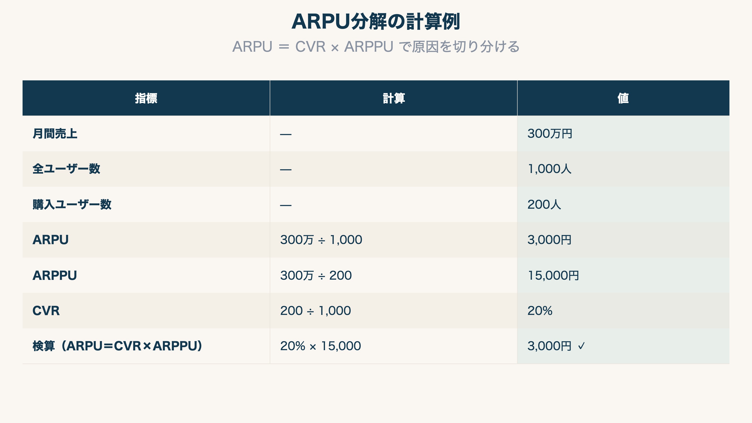 ARPU分解の計算例：ARPU＝CVR×ARPPUで原因を切り分ける