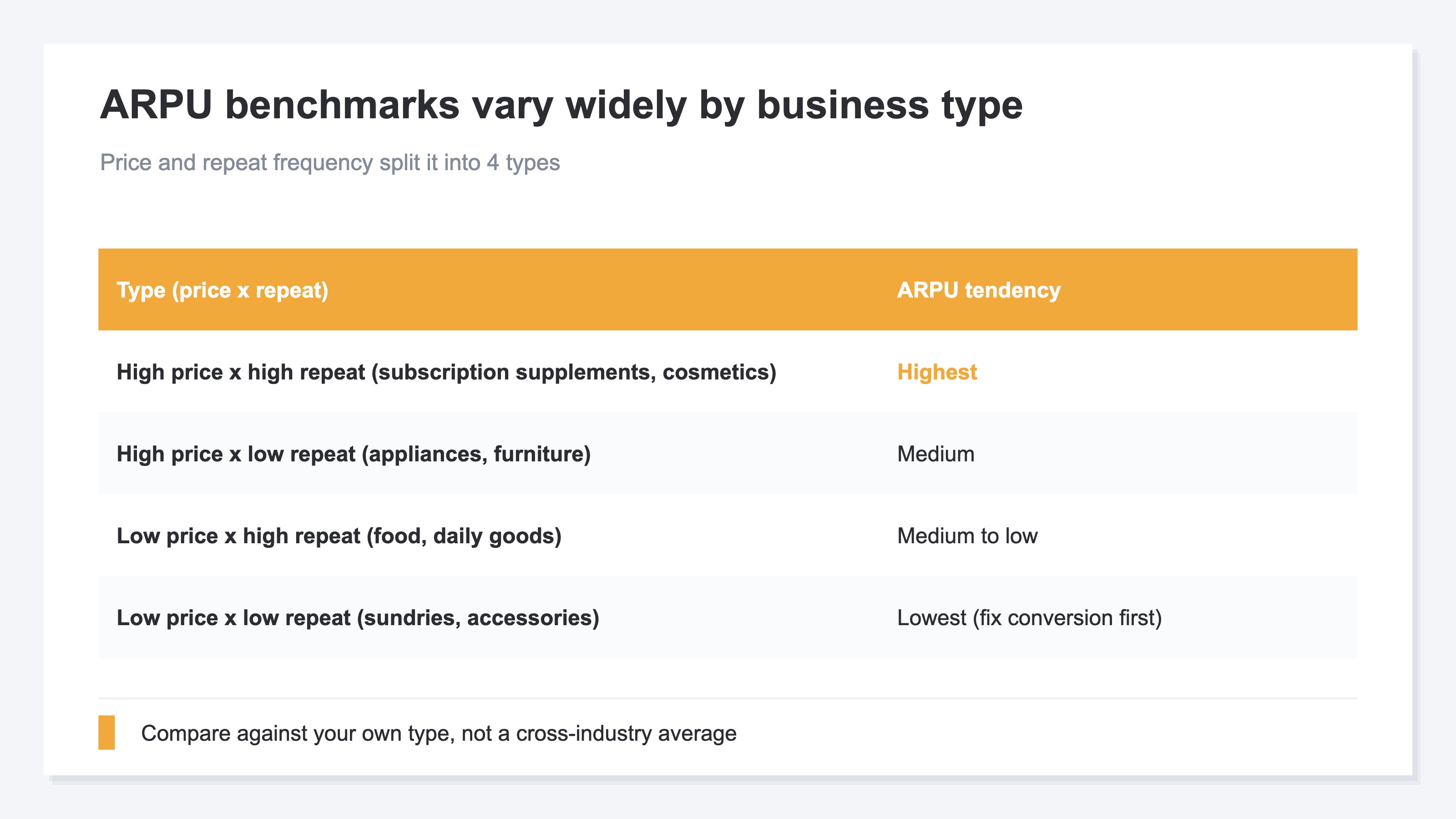 A table showing that ARPU benchmarks vary by business type. The level of ARPU is set by the product's price, repeat frequency, and billing model, splitting broadly into four types. High price high repeat such as subscription supplements and cosmetics has the highest ARPU, with revenue stacking up through recurring purchases. High price low repeat such as appliances and furniture is big per purchase but infrequent, so medium. Low price high repeat such as food and daily goods is small per purchase but benefits from repeats, so medium to low. Low price low repeat such as sundries and accessories is the lowest, and improving conversion comes first. The right order is to compare against your own type's level rather than a cross-industry average