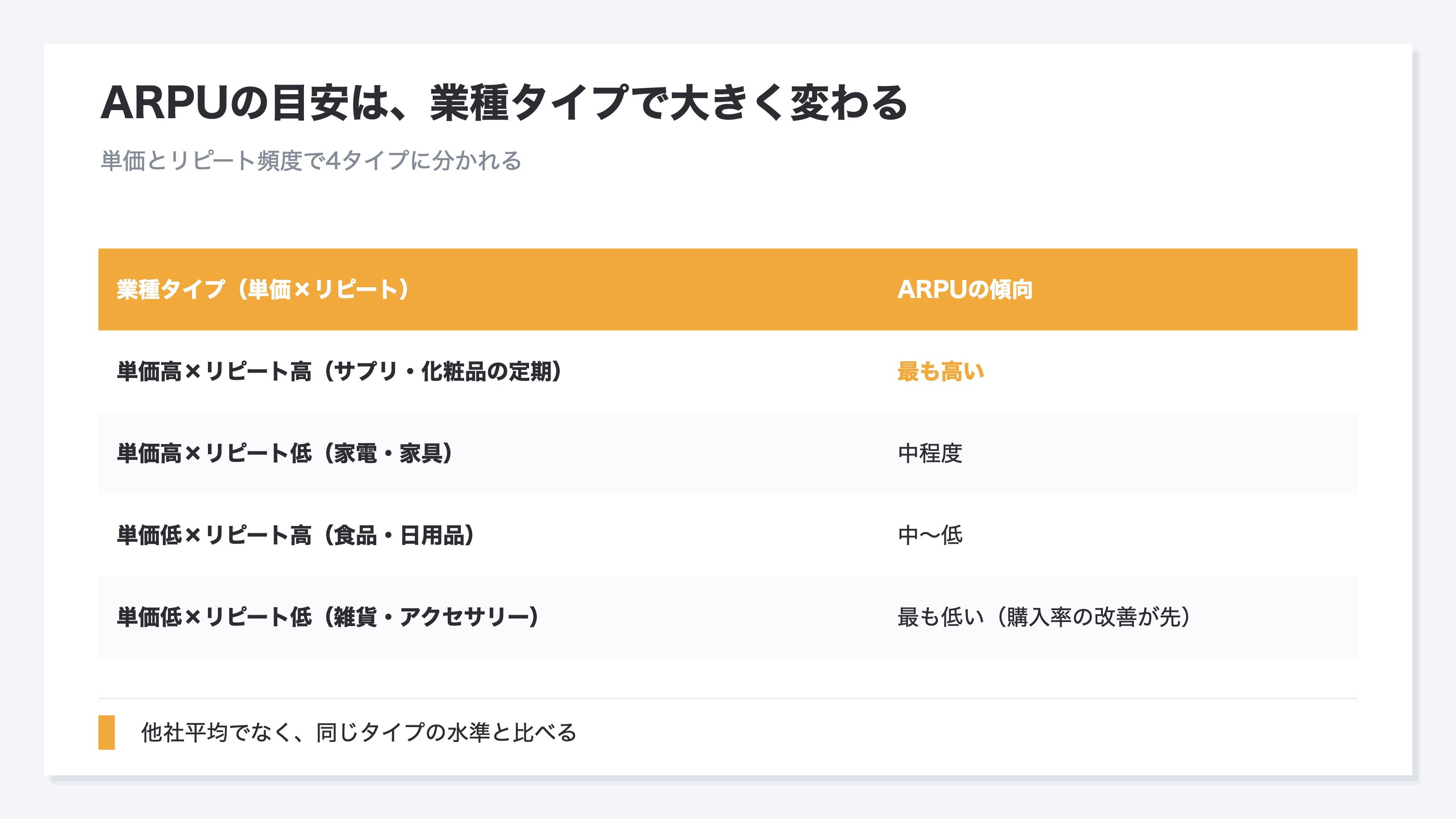 業種タイプで変わるARPUの目安を示した表。ARPUの水準は商材の単価とリピート頻度と課金モデルで決まり大きく4タイプに分かれる。単価高リピート高のサプリ化粧品の定期はARPUが最も高く定期購入で売上が積み上がる。単価高リピート低の家電家具は1回が大きいが頻度が低く中程度。単価低リピート高の食品日用品は単価は小さいがリピートが効き中から低。単価低リピート低の雑貨アクセサリーは最も低くまず購入率の改善が先決。他社平均でなく自社と同じタイプの水準と比べるのが正しい順番であることを示す