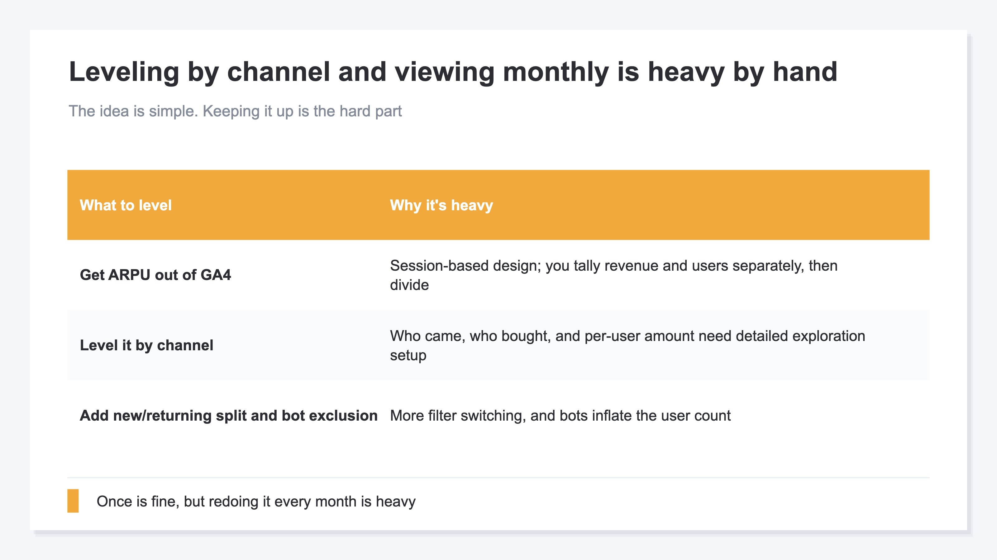 A table showing that leveling by channel and viewing monthly is heavy by hand. First, GA4 is designed around sessions, so to produce revenue per user with all users as the denominator you have to tally revenue and user counts separately and divide. Second, to line up how many came, how many bought, and how much per person for each channel, you need detailed exploration report setup. Third, lining up the all-user-denominator ARPU and the buyer-denominator ARPPU at the same time requires filter switching, and splitting new from returning grows the effort further. Fourth, when bots mix in the user count alone swells and ARPU looks lower. Doable once, but heavy to repeat every month
