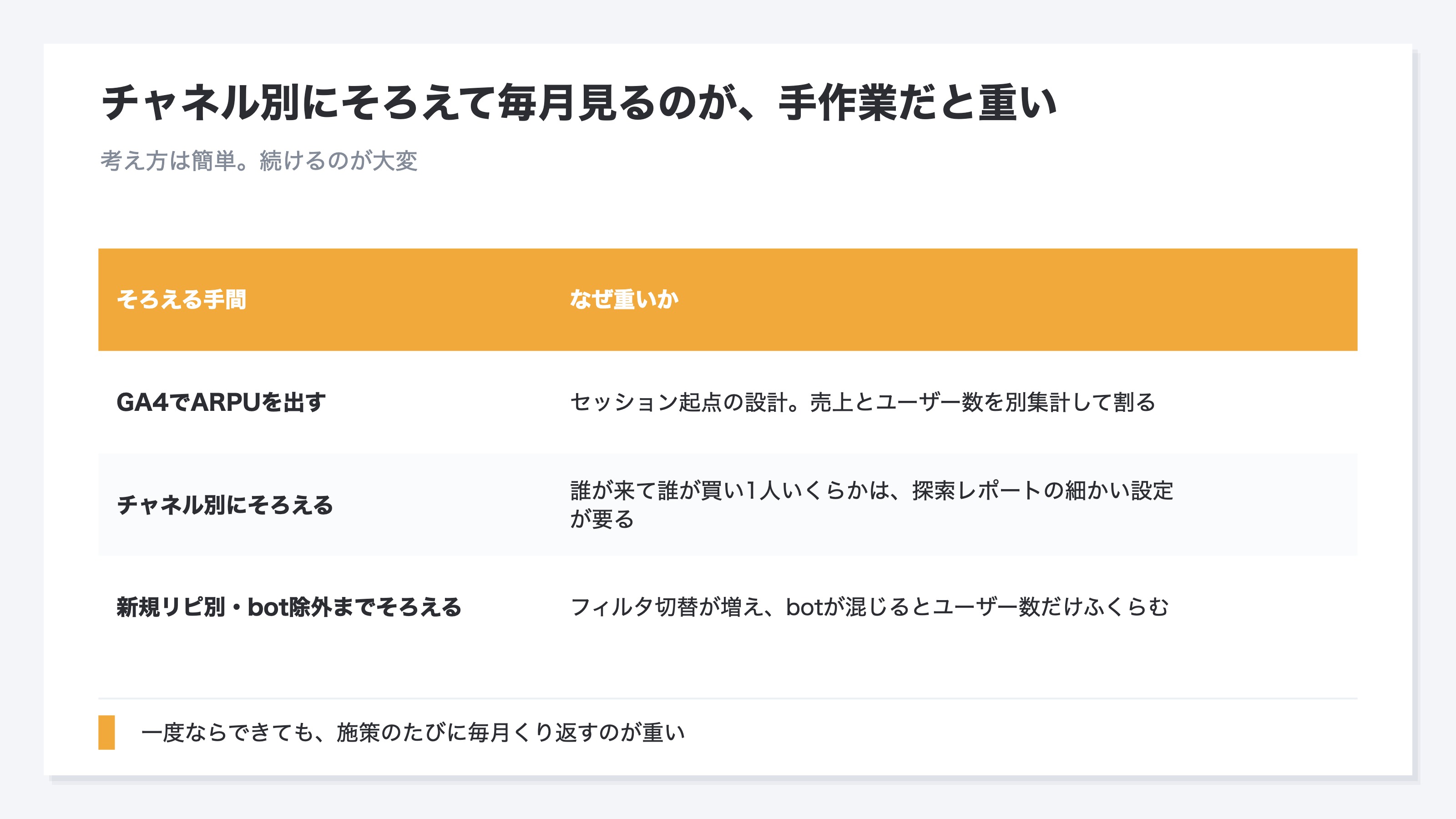 チャネル別にそろえて毎月見るのが手作業だと重いことを示した表。第一にGA4はセッション起点の設計で全ユーザー分母の1人あたり売上を出すには売上とユーザー数を別々に集計して割る必要がある。第二にチャネル別に何人来て何人が買い1人あたりいくらかを並べるには探索レポートの細かい設定が要る。第三に全ユーザー分母のARPUと購入者分母のARPPUを同時に並べるとフィルタ切り替えが要り新規リピ別に分けると手間がさらに増える。第四にbotが混じるとユーザー数だけふくらみARPUが低く見える。一度ならできても毎月くり返すのが重いことを示す
