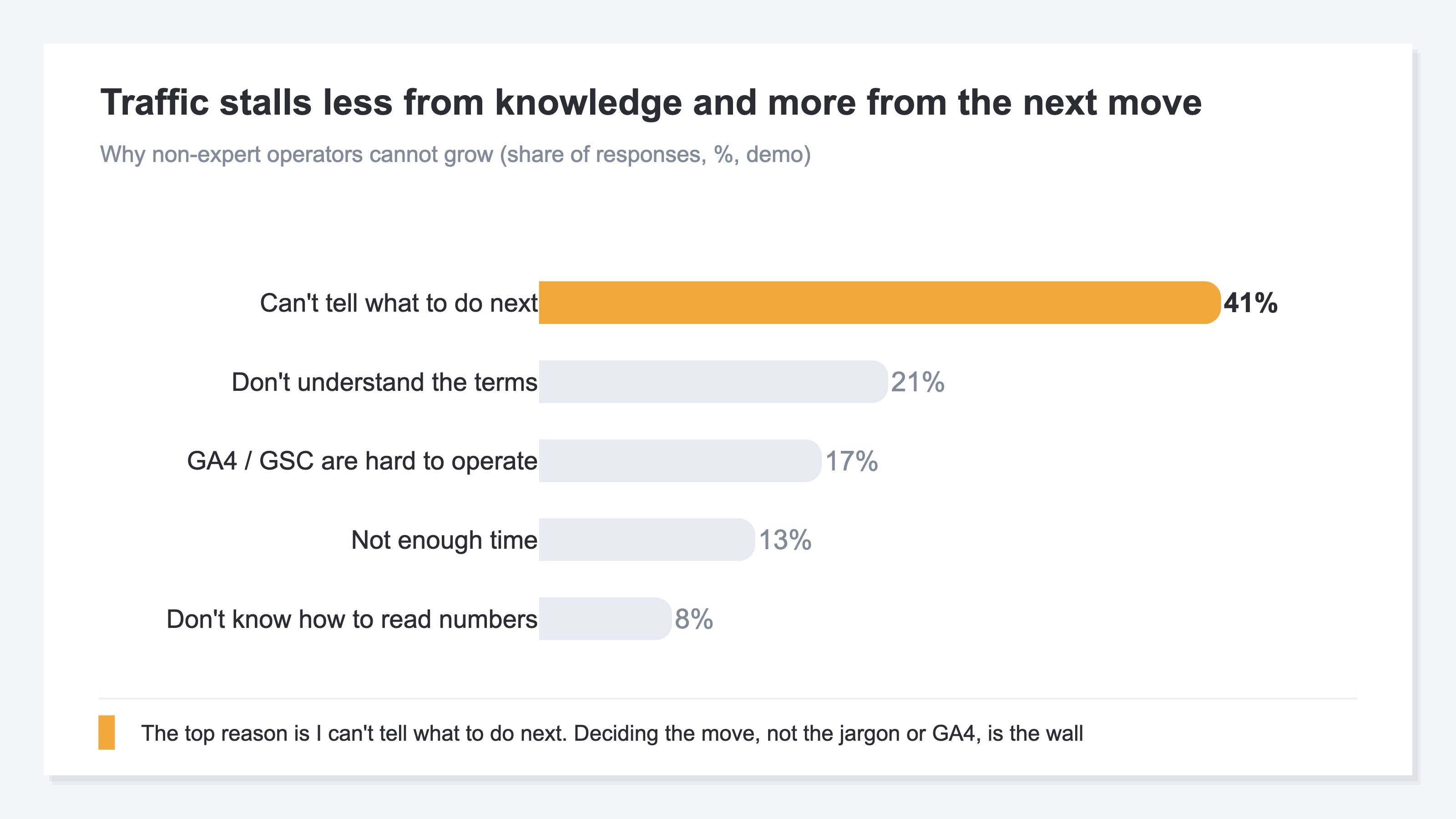 A horizontal bar chart concept showing, in order, the reasons non-expert operators cannot grow traffic (demo). The top one is "I can't tell what to do next"