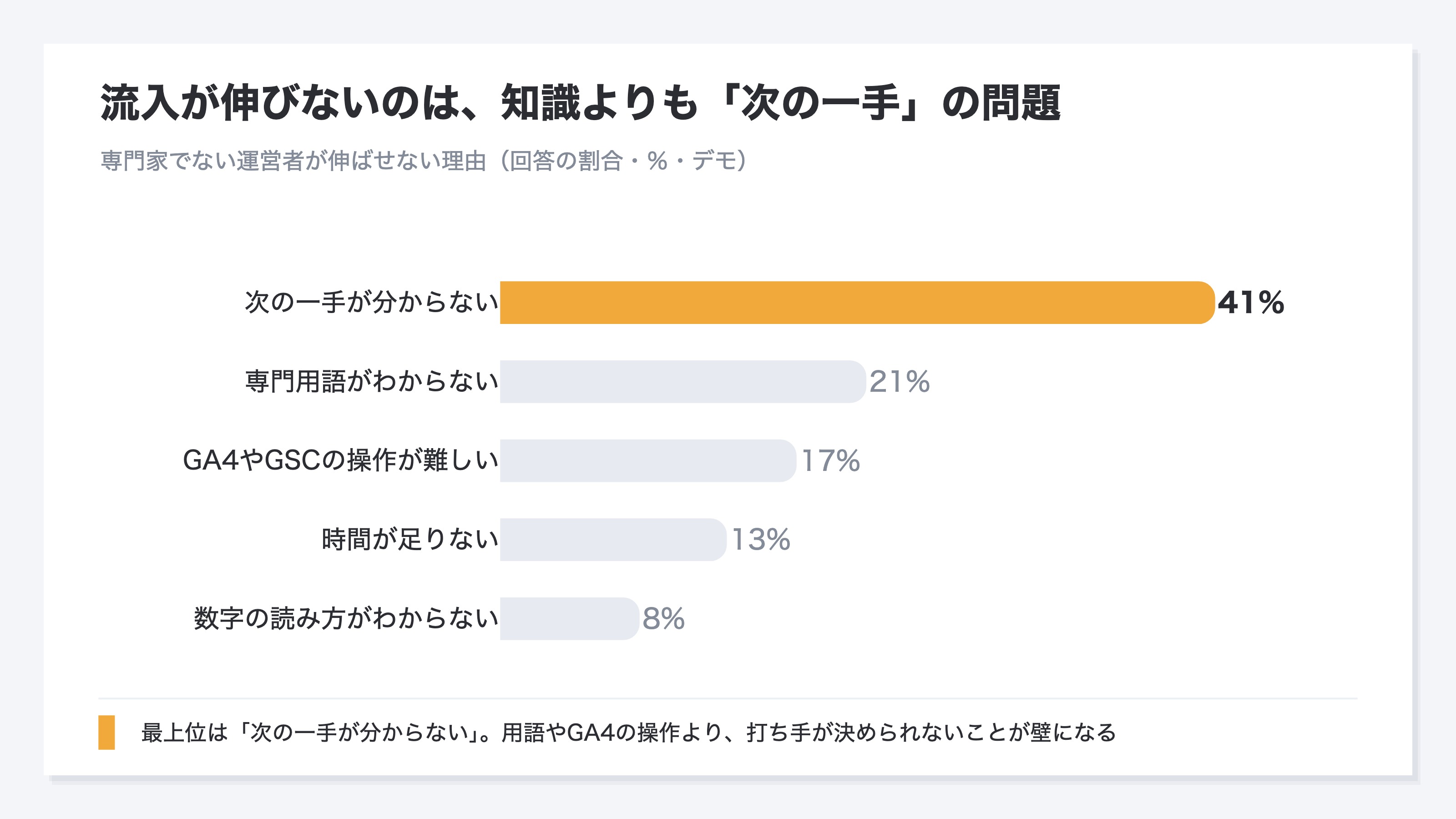 専門家でない運営者が流入を伸ばせない理由を、多い順に並べた横棒グラフのイメージ(デモ)。最上位は「次の一手が分からない」