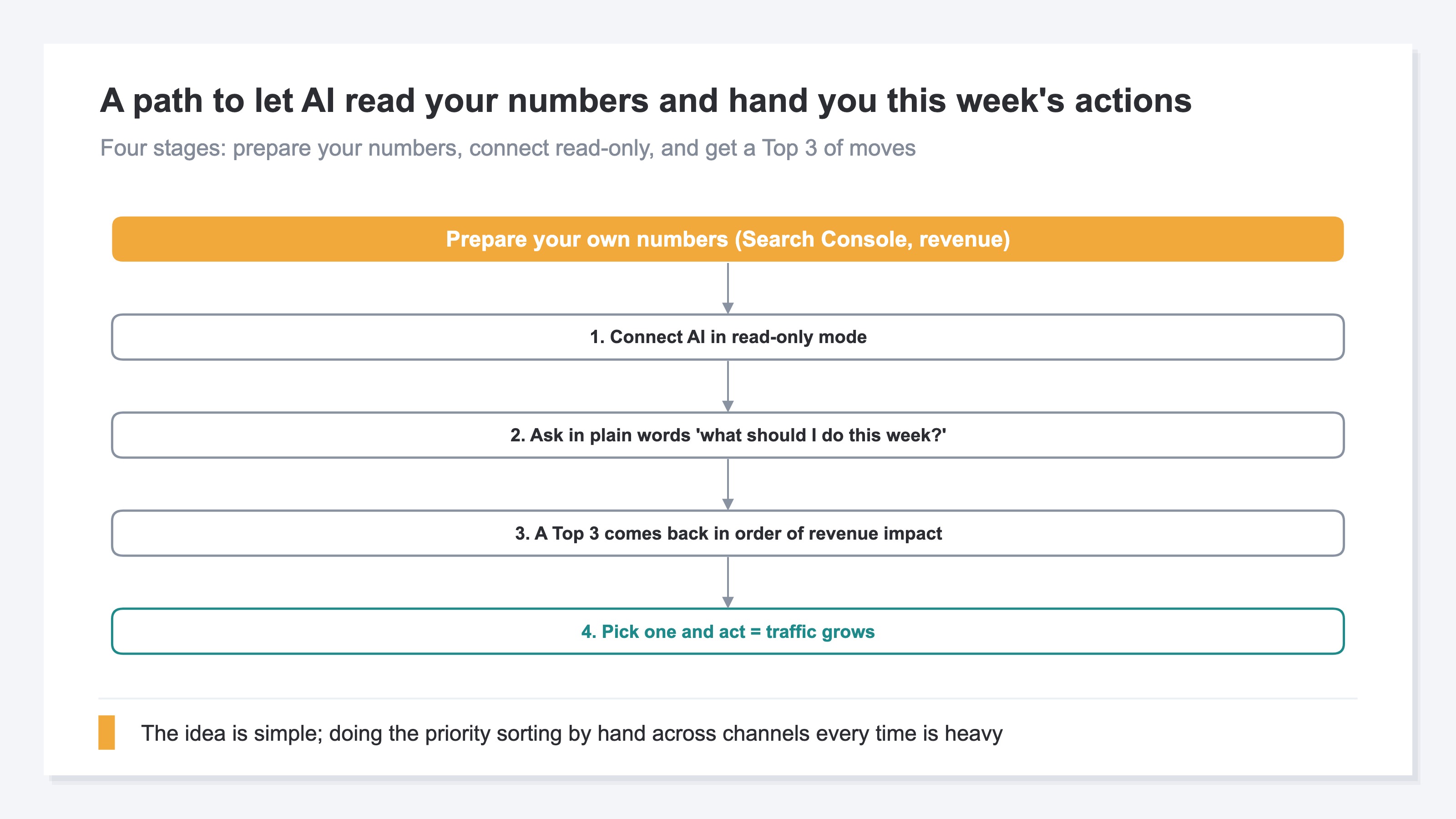 A diagram showing the flow of preparing your own numbers, connecting AI in read-only mode, asking what to do this week, receiving a Top 3 in order of revenue impact, and choosing one move (demo)