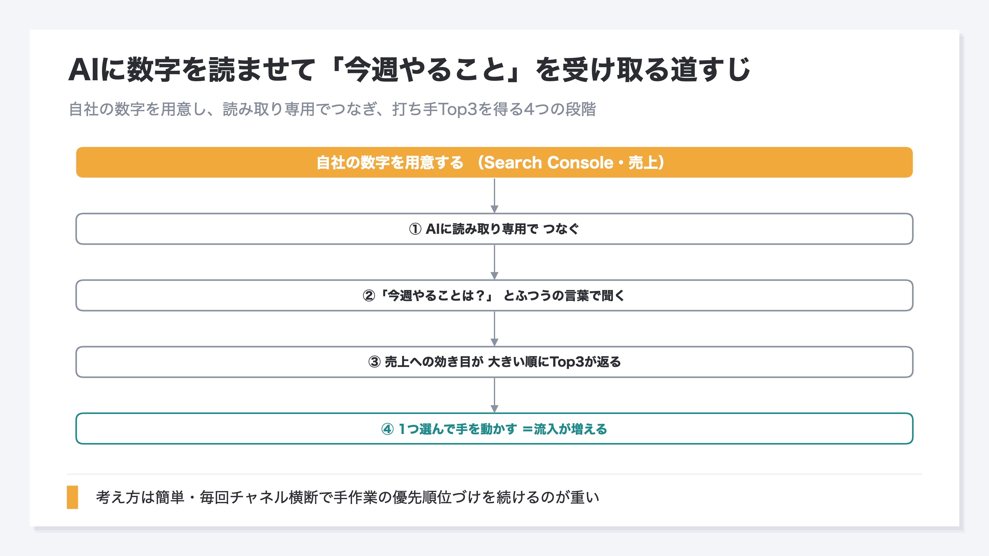 自社の数字を用意し、AIに読み取り専用でつなぎ、今週やることを聞き、売上インパクト順のTop3を受け取って一手を選ぶ、という流れを示した図(デモ)