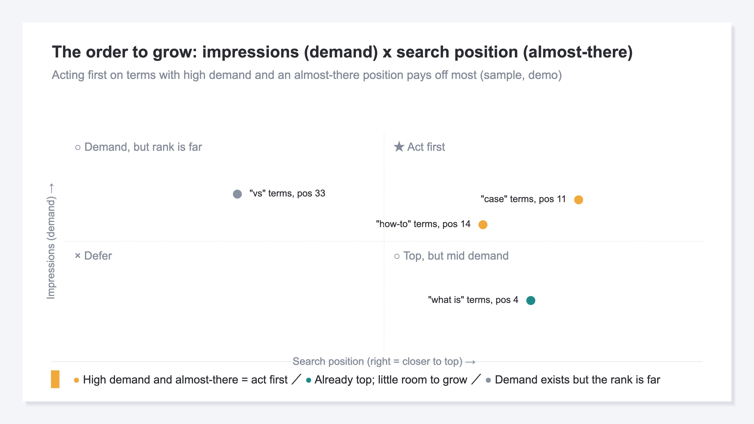 A four-quadrant matrix concept placing search terms on two axes, impressions (demand) and search position (almost-there or not), in a demo. Terms with high demand and an almost-there position are what to act on first