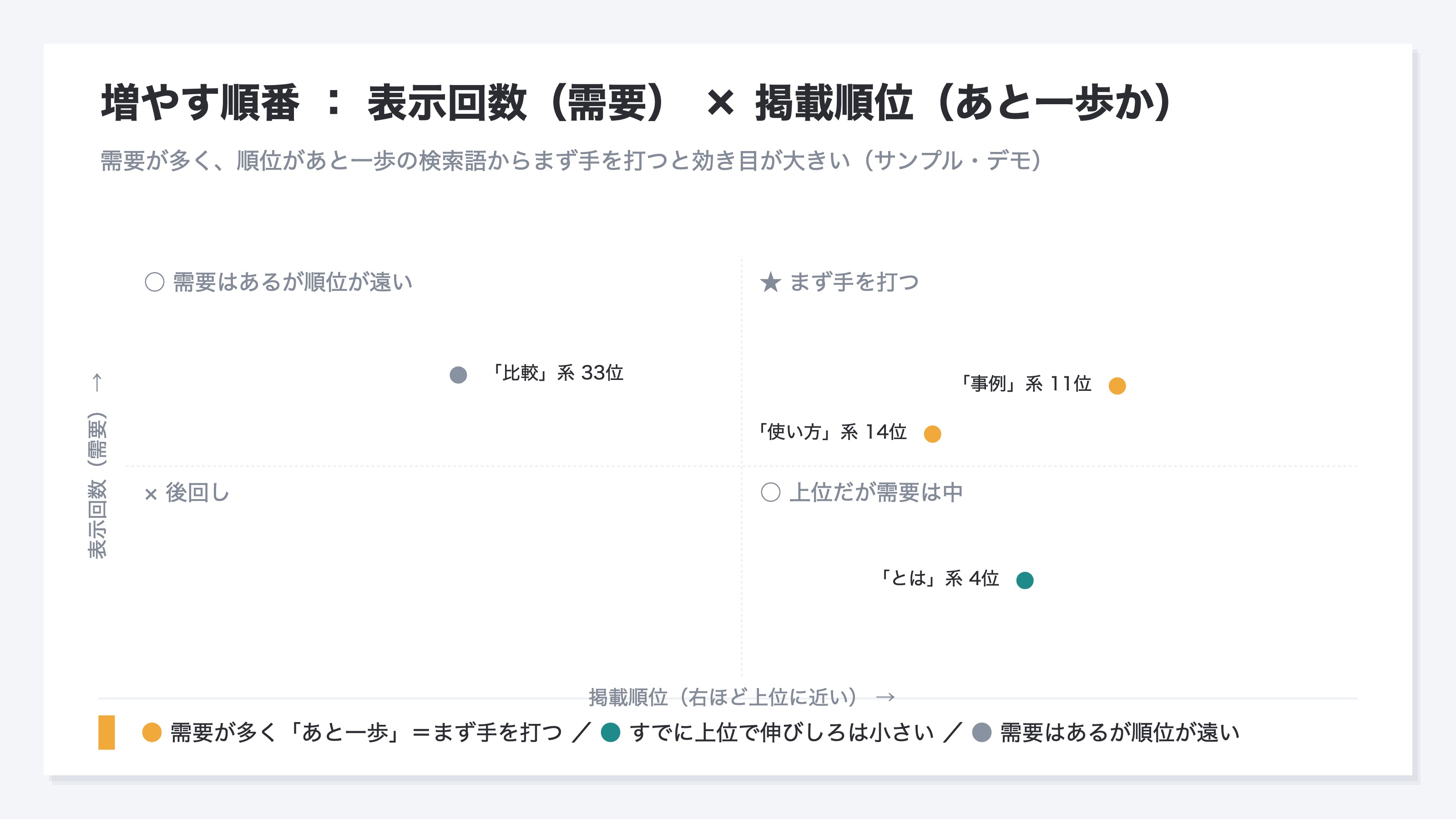 検索語を「表示回数(需要)」と「掲載順位(あと一歩か)」の2つの軸で並べた4象限マトリクスのイメージ(デモ)。需要が多く順位があと一歩の語がまず手を打つ対象