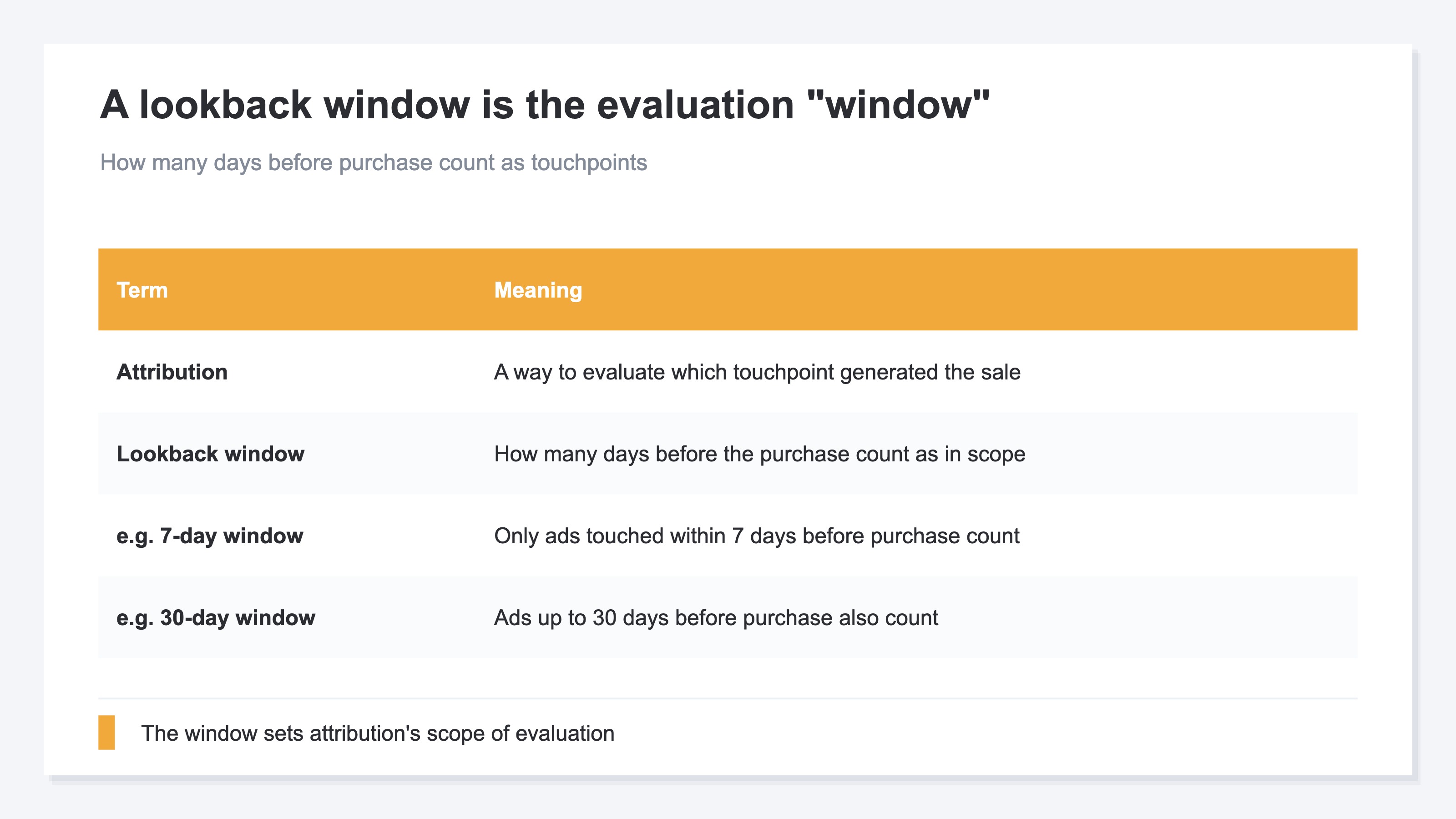 A table showing what a lookback window (attribution period) is. Attribution is a way of evaluating which touchpoint generated the sale, and the lookback window is the number of days that decides how many days before a purchase a touchpoint still counts. As an example, a 7-day window counts only ads touched within 7 days of the purchase and drops an ad seen 8 days earlier, while a 30-day window brings in ads up to 30 days back. The window is the setting that decides attribution's scope of evaluation