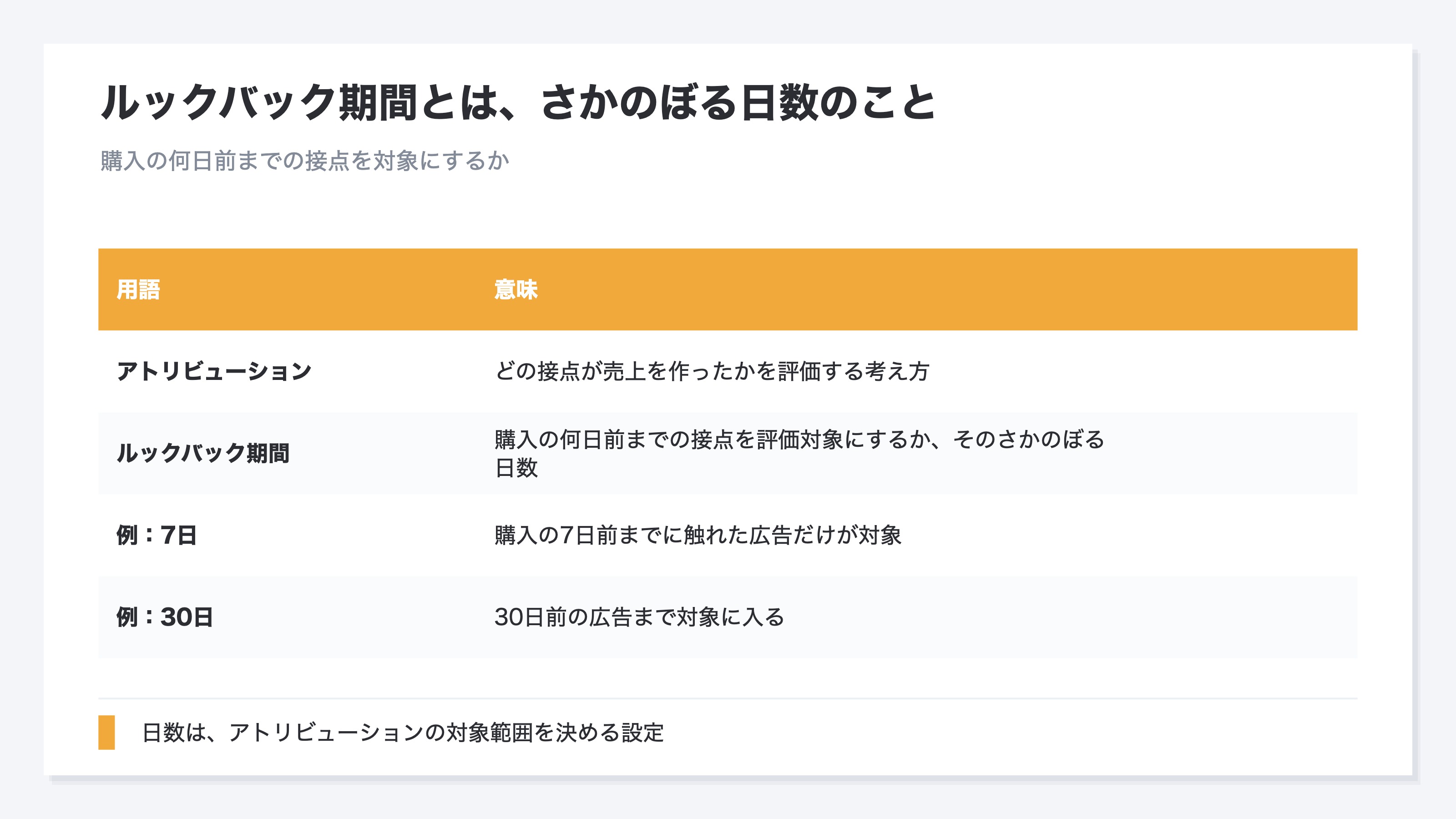 ルックバック期間アトリビューション期間とは何かを示した表。アトリビューションはどの接点が売上を作ったかを評価する考え方で、ルックバック期間は購入の何日前までの接点を評価対象にするか、そのさかのぼる日数。例として7日では購入の7日前までに触れた広告だけが対象となり8日前の広告は外れ、30日では30日前の広告まで対象に入る。さかのぼる日数はアトリビューションの評価の対象範囲を決める設定であることを示す