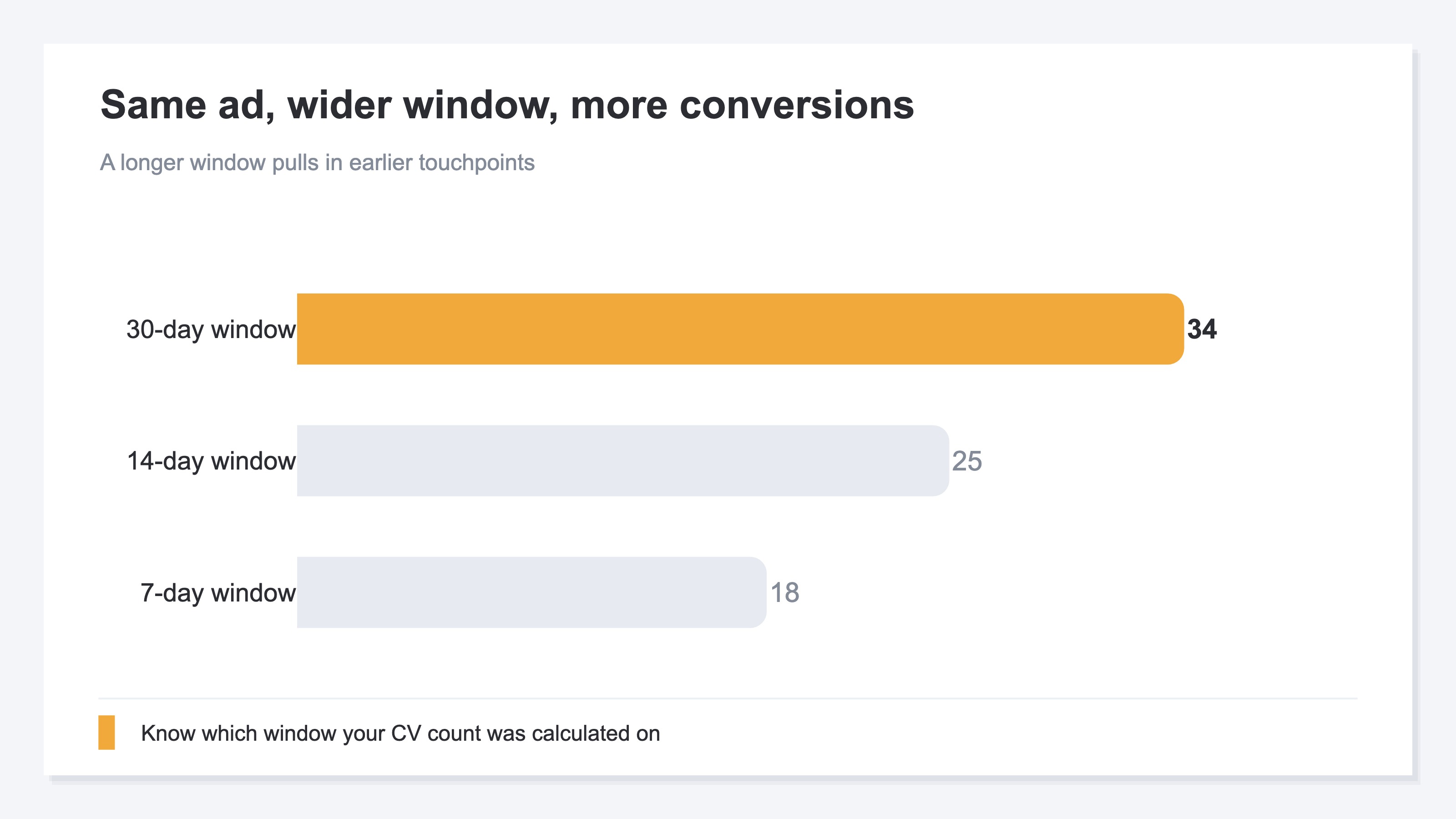A diagram showing that window length changes the same ad's conversion count. A certain social ad's conversion count is 18 at a 7-day window, 25 at 14 days, and 34 at 30 days—just widening the window raises the number, even though nothing about the ad changed. A short window counts only touchpoints right before the purchase, but a longer window brings in touchpoints seen long before the purchase, so awareness-sparking social ads in particular score higher as the window widens. You need to know which window the conversion count you're looking at was calculated on