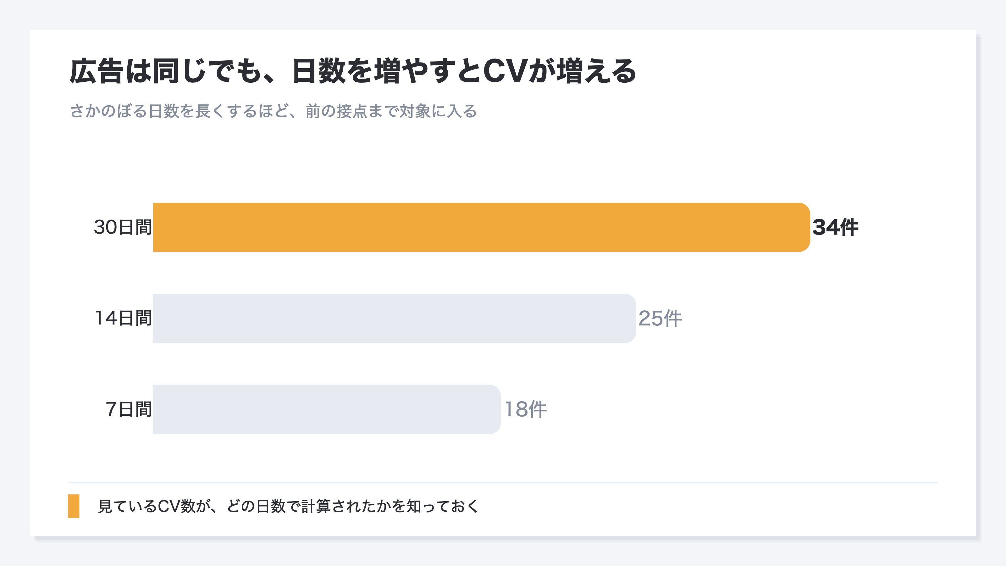 さかのぼる日数で同じ広告のCV数が変わることを示した図。あるSNS広告のCV数は7日間だと18件、14日間だと25件、30日間だと34件と、さかのぼる日数を増やすだけで数が増える。広告は何も変えていない。日数が短いと購入直前の接点しか対象に入らないが、長くすると購入のずっと前に見た接点まで対象に入るため、認知のきっかけになりやすいSNS広告ほど日数を増やすと評価が上がる。自分が見ているCV数がどの日数で計算されたものかを知っておく必要があることを示す