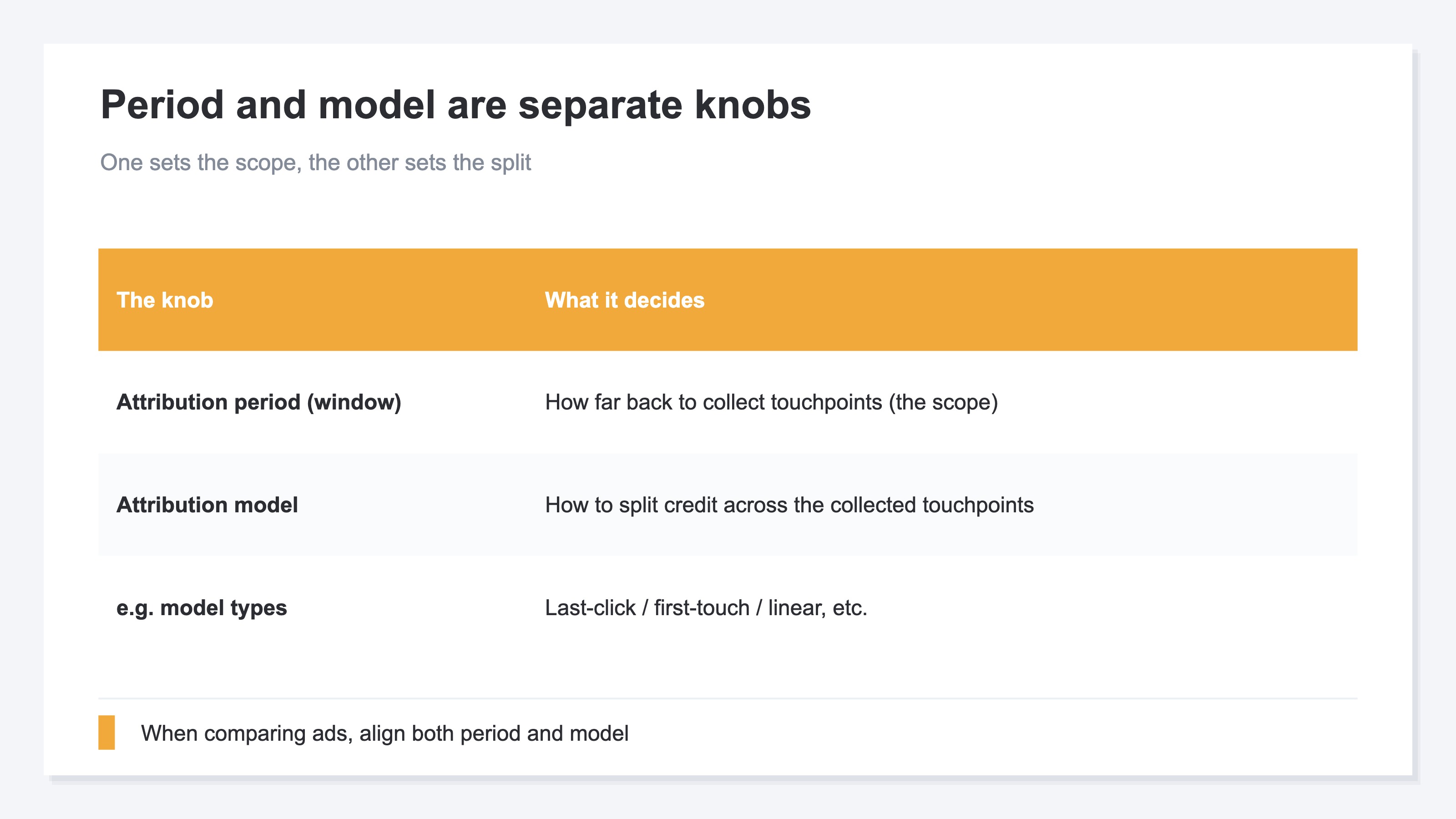 A table showing that period and model are separate settings. The lookback window (window length) is the setting that decides how far back to collect touchpoints—the scope—while the attribution model is the setting that decides how to split credit for the sale across the collected touchpoints. Models include approaches like last-click, first-touch, and linear. Period and model are separate knobs, and moving both makes the same ad's evaluation move a lot, so when comparing ads against each other you need to align both period and model