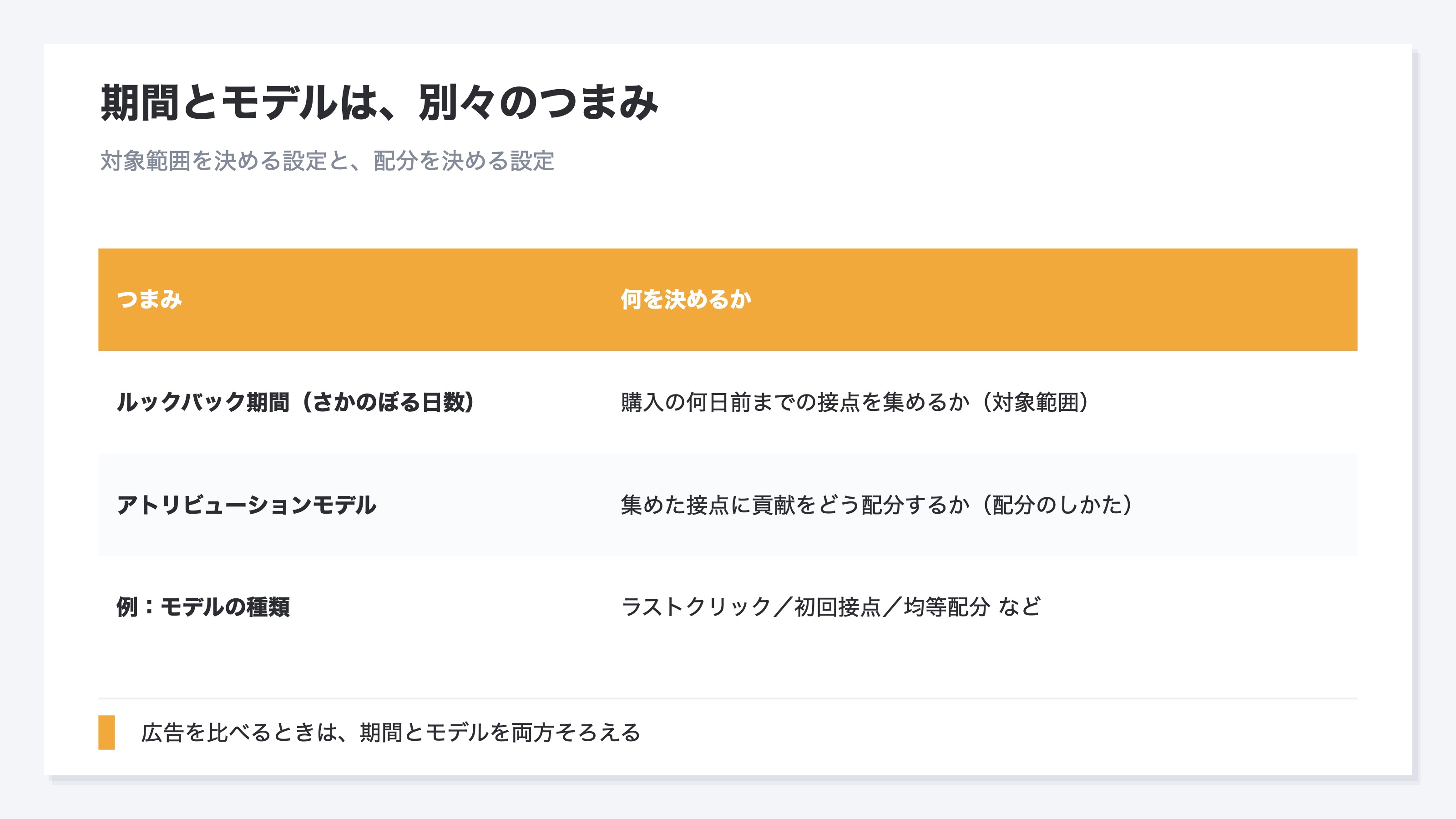 期間とモデルは別の設定であることを示した表。ルックバック期間(さかのぼる日数)はどこまでさかのぼって接点を集めるかの対象範囲を決める設定で、アトリビューションモデルは集めた複数の接点に売上の貢献をどう配分するかを決める設定。モデルにはラストクリック・初回接点・均等配分などの考え方がある。期間とモデルは別々のつまみで、両方を動かせば同じ広告の評価は大きく動くため、広告どうしを比べるときは期間とモデルを両方そろえる必要があることを示す