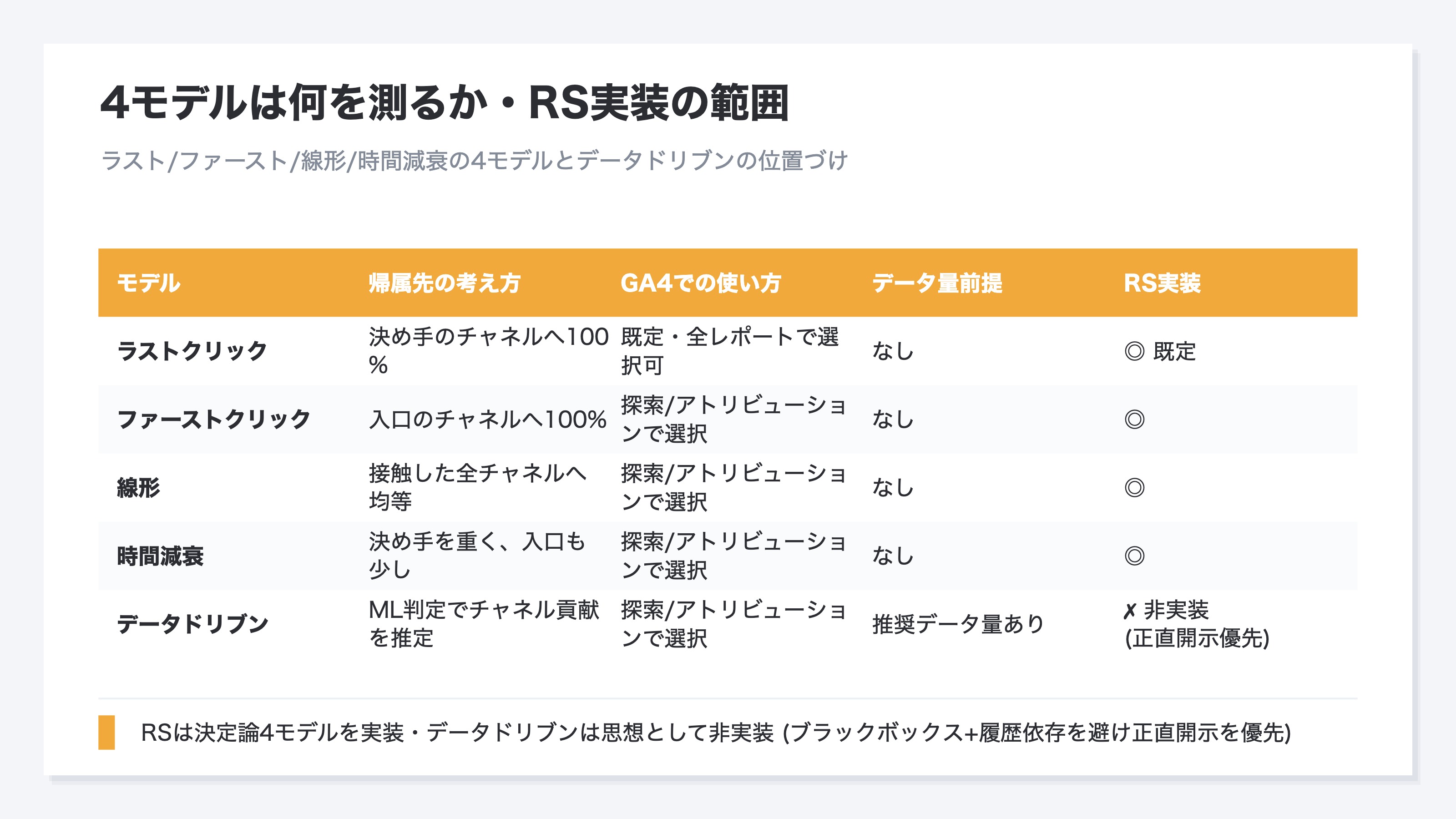 4つのアトリビューションモデル(ラスト・ファースト・線形・時間減衰)の帰属先の考え方・GA4での使い方・データ量の前提・RSの実装状況を行列で並べた比較表。データドリブンの列も参考として脇に置き、RSは決定論的4モデルで data-driven は非採用と明示している