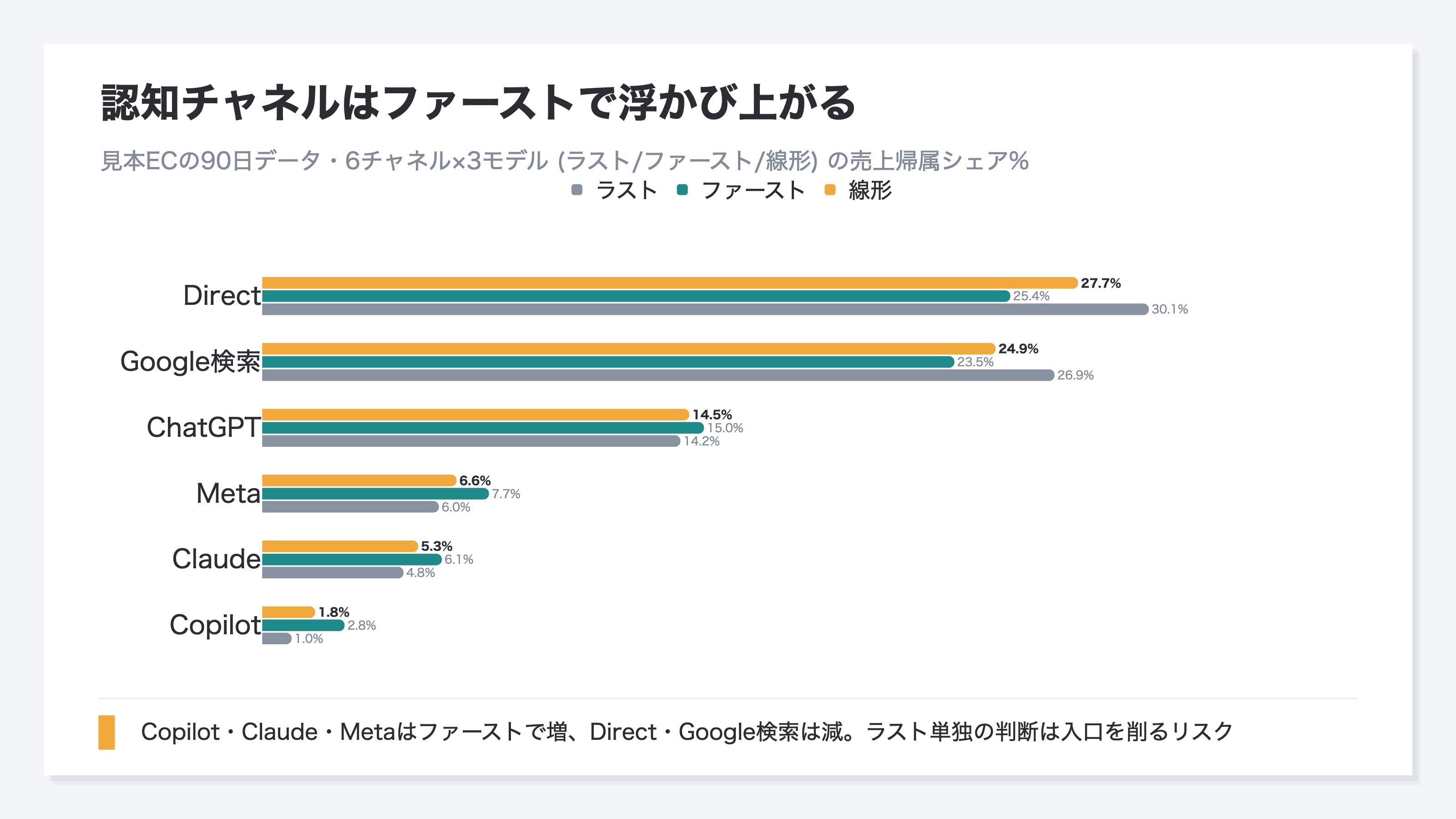 見本ECの6チャネル(Direct・Google検索・ChatGPT・Meta・Claude・Copilot)×3系列(ラスト・ファースト・線形)で売上帰属シェア%を並べた多系列棒グラフ。CopilotとClaudeはラストで低く、ファーストで上昇する動きが強調されている。データドリブン列はRS未実装のため掲載しない旨をキャプションで明示