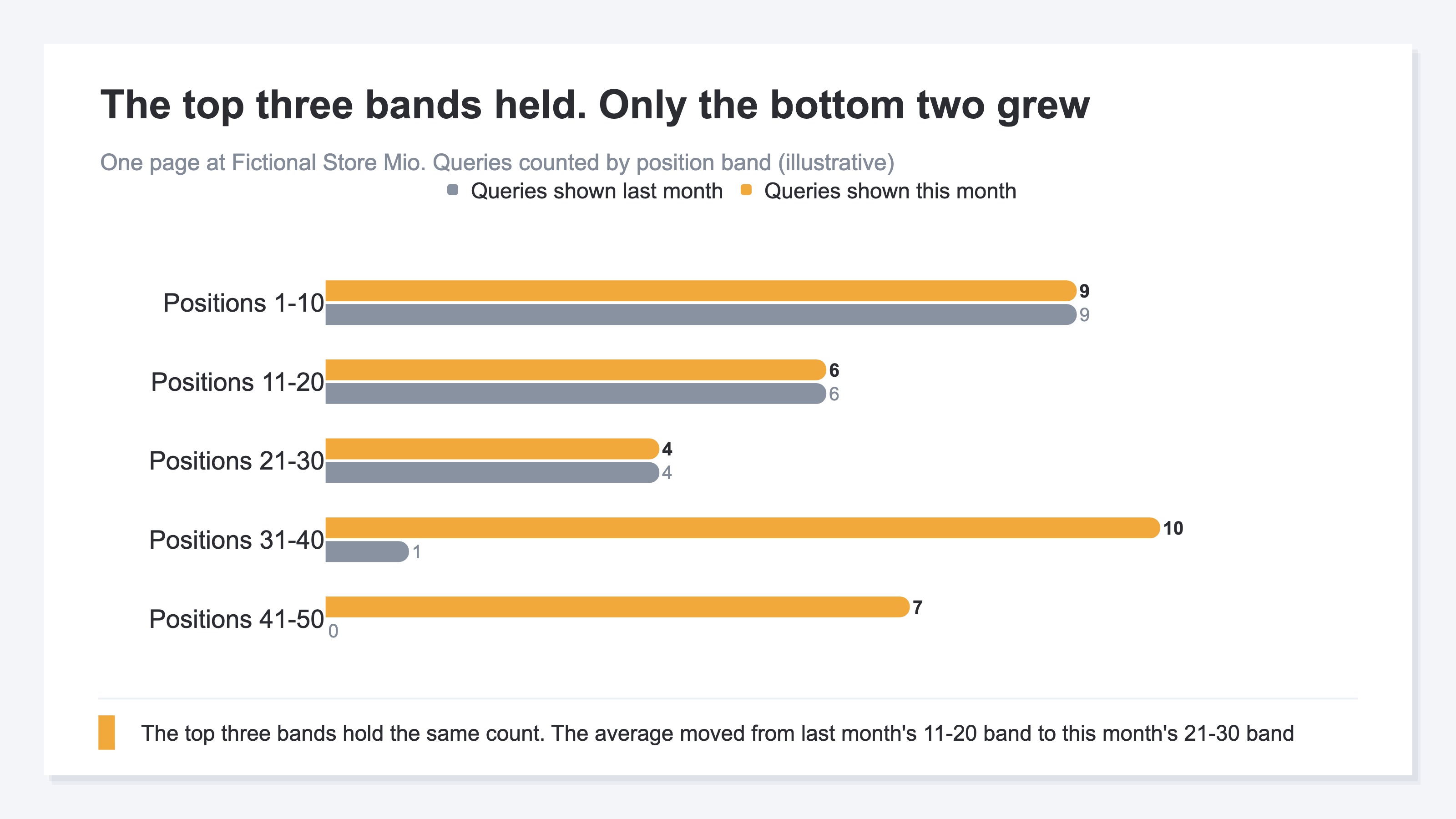 A bar chart that splits positions into five bands of ten and counts, for each band, how many queries drew impressions last month and this month. The top three bands hold the same count in both months, and only the two bands below position 31 are higher this month, which moves the average from the 11-20 band to the 21-30 band without any existing query changing rank (illustrative)