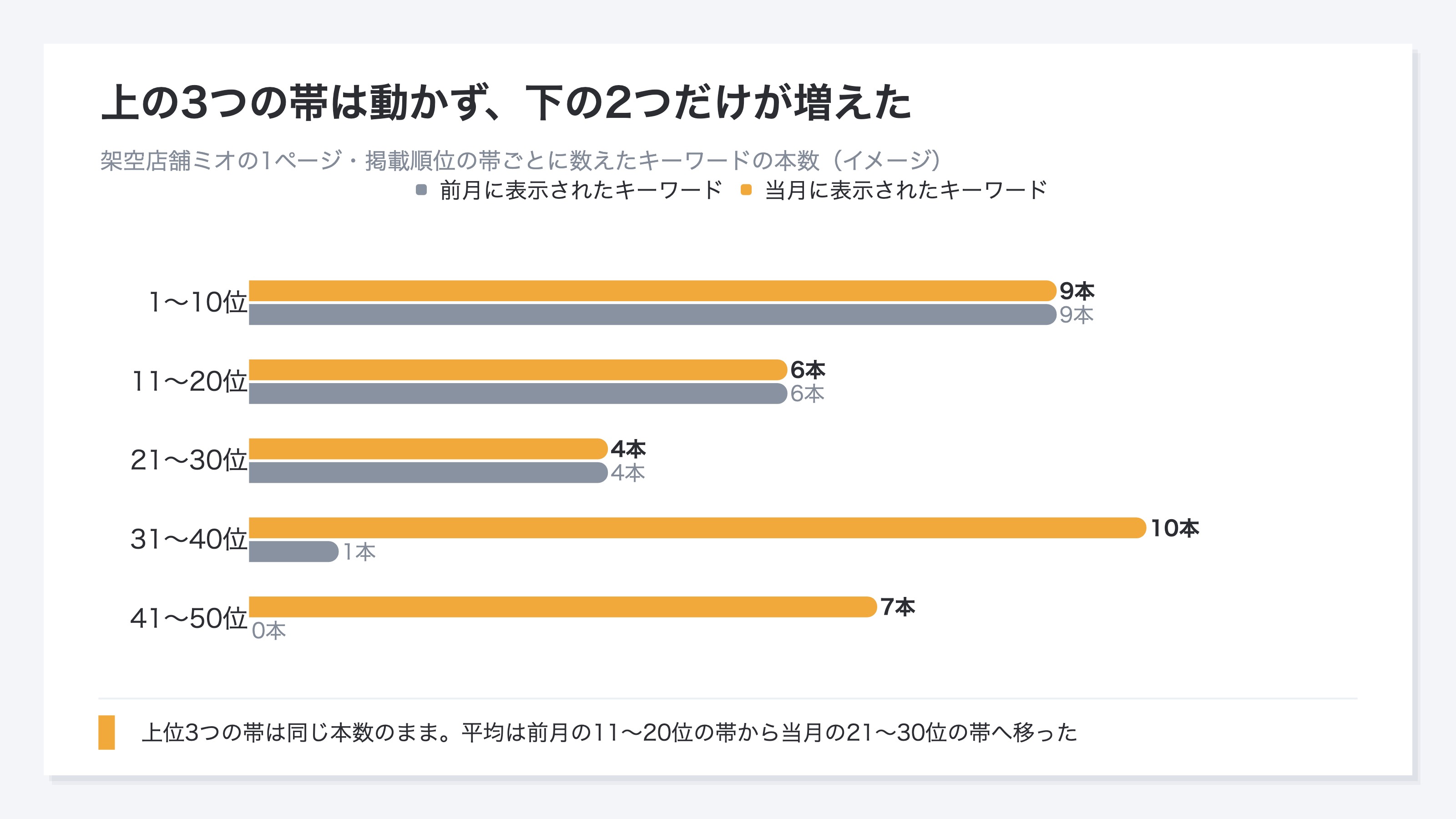 (イメージ。掲載順位を10位ごとの5つの帯に区切り、それぞれに表示されたキーワードの本数を前月と当月で並べた図。上位3つの帯は前月と当月で同じ本数で、31位より下の2つの帯だけ当月が増えている)